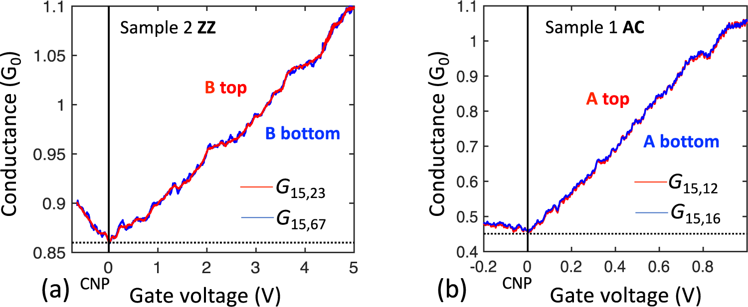 Fig. 6: Demonstration of 1D edge state transport.
