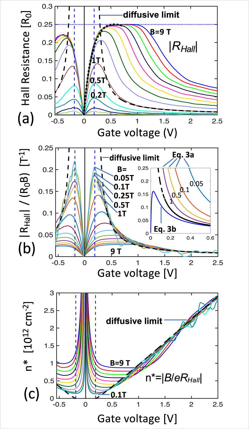 Fig. 7: Absence of an edge state Hall voltage.