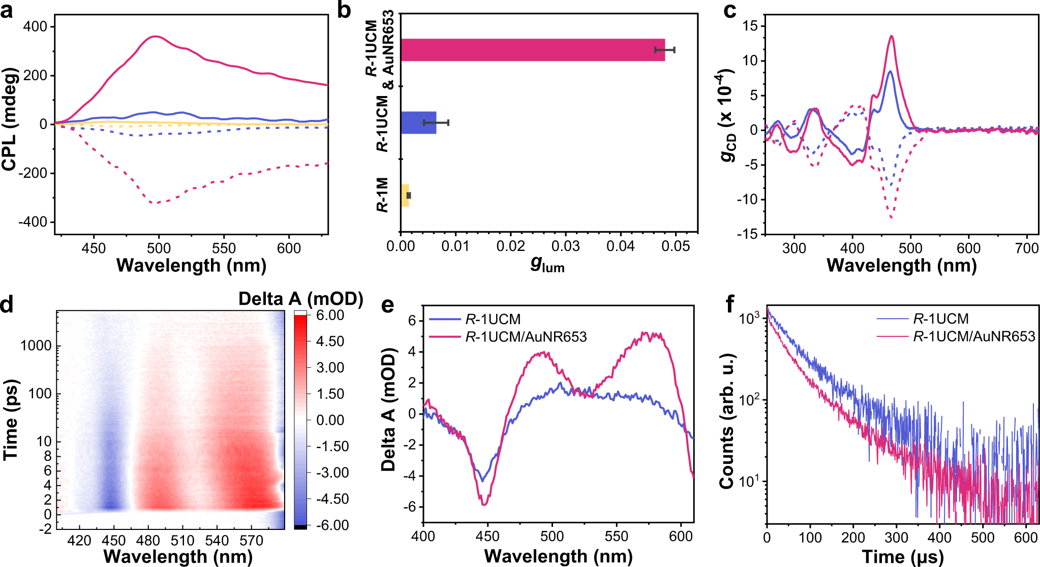 Fig. 3: Chiroptical properties of plasmon-micelle composites.