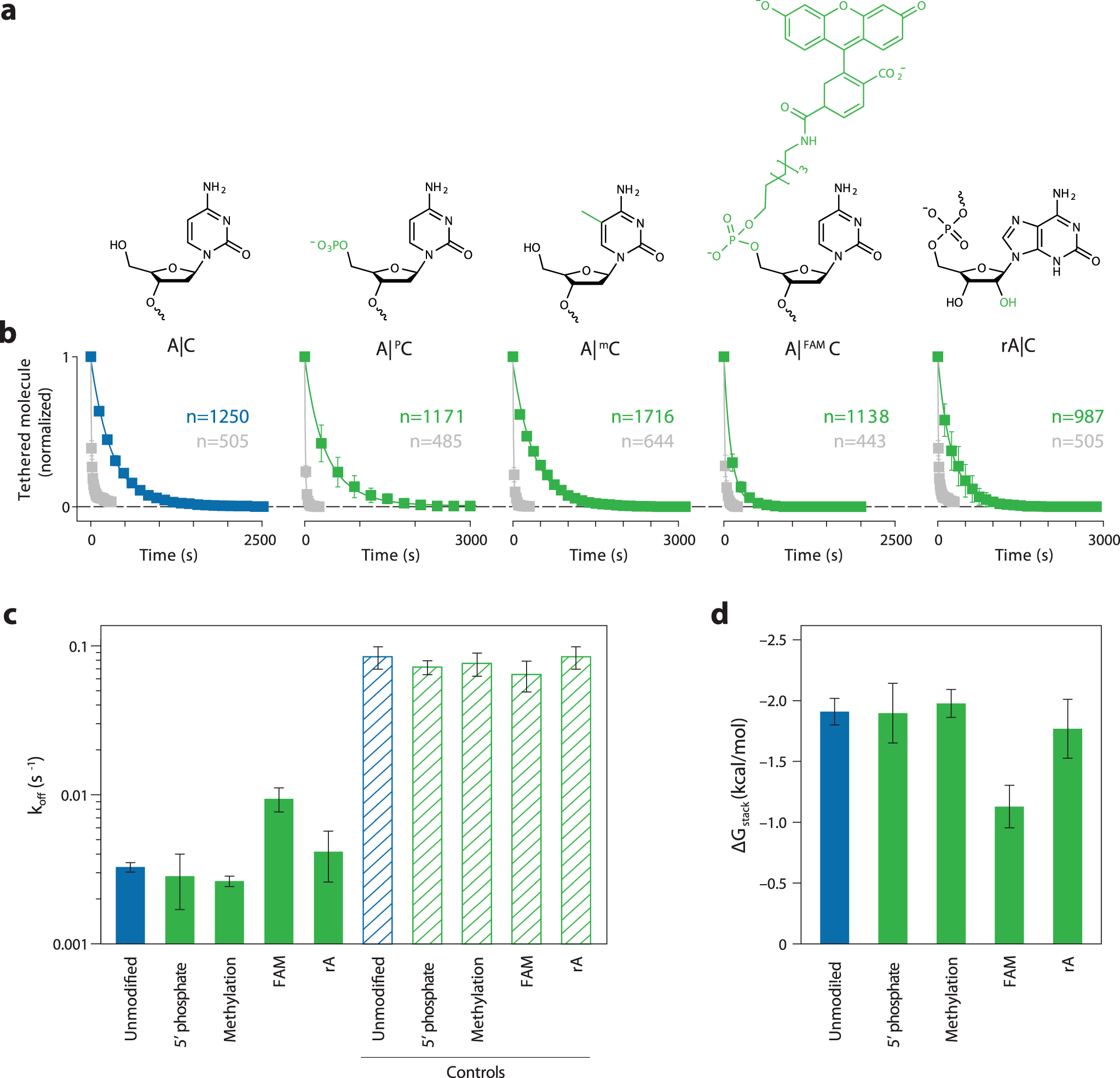 Fig. 5: Effect of nucleotide modification on base stacking energy of nucleotides.