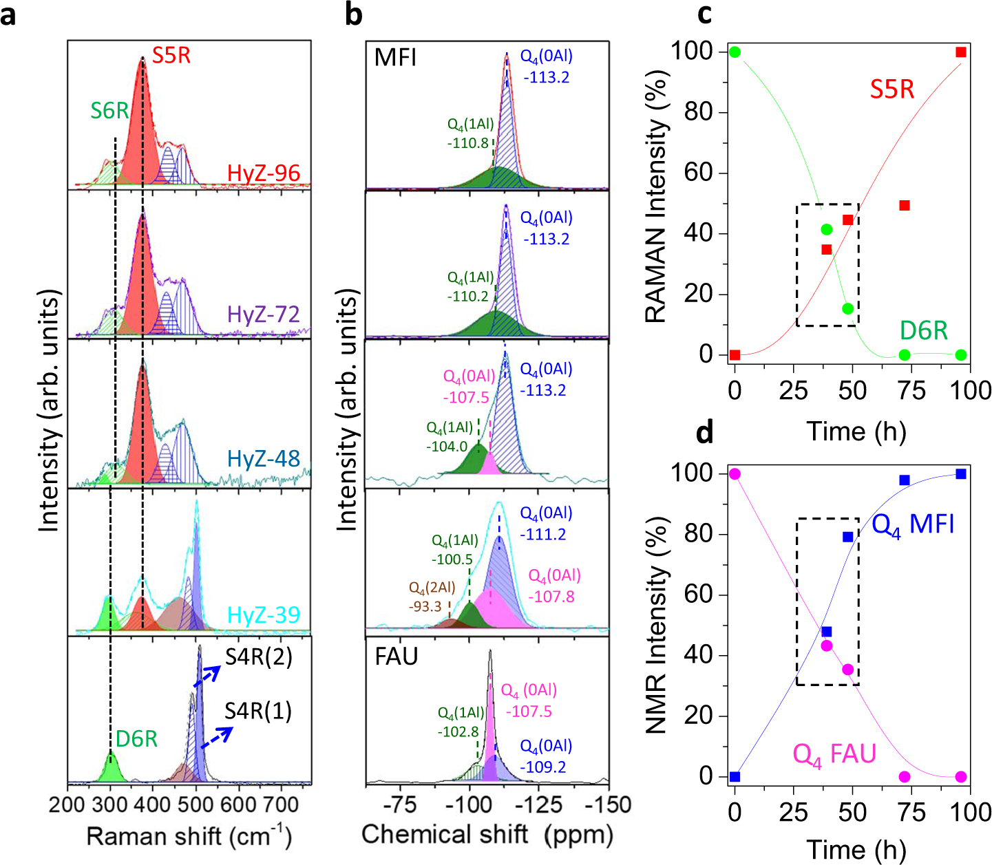 Fig. 2: Studying microstructural changes by UV-Raman and 29Si NMR.