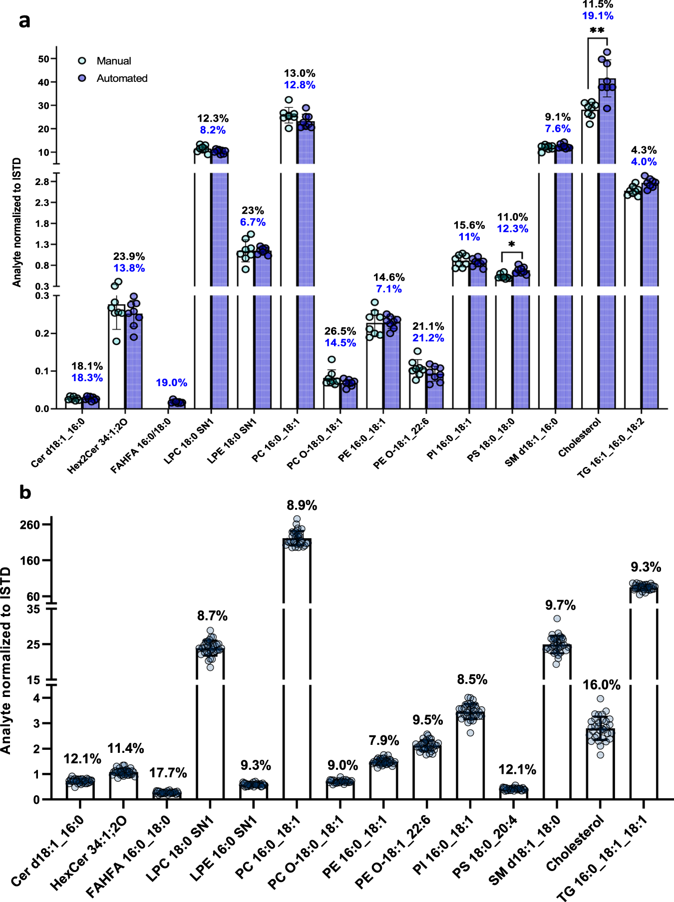 Fig. 1: Comparison of automated vs manual extraction of NIST human plasma standard reference material (SRM) and assessment of analysis reproducibility.