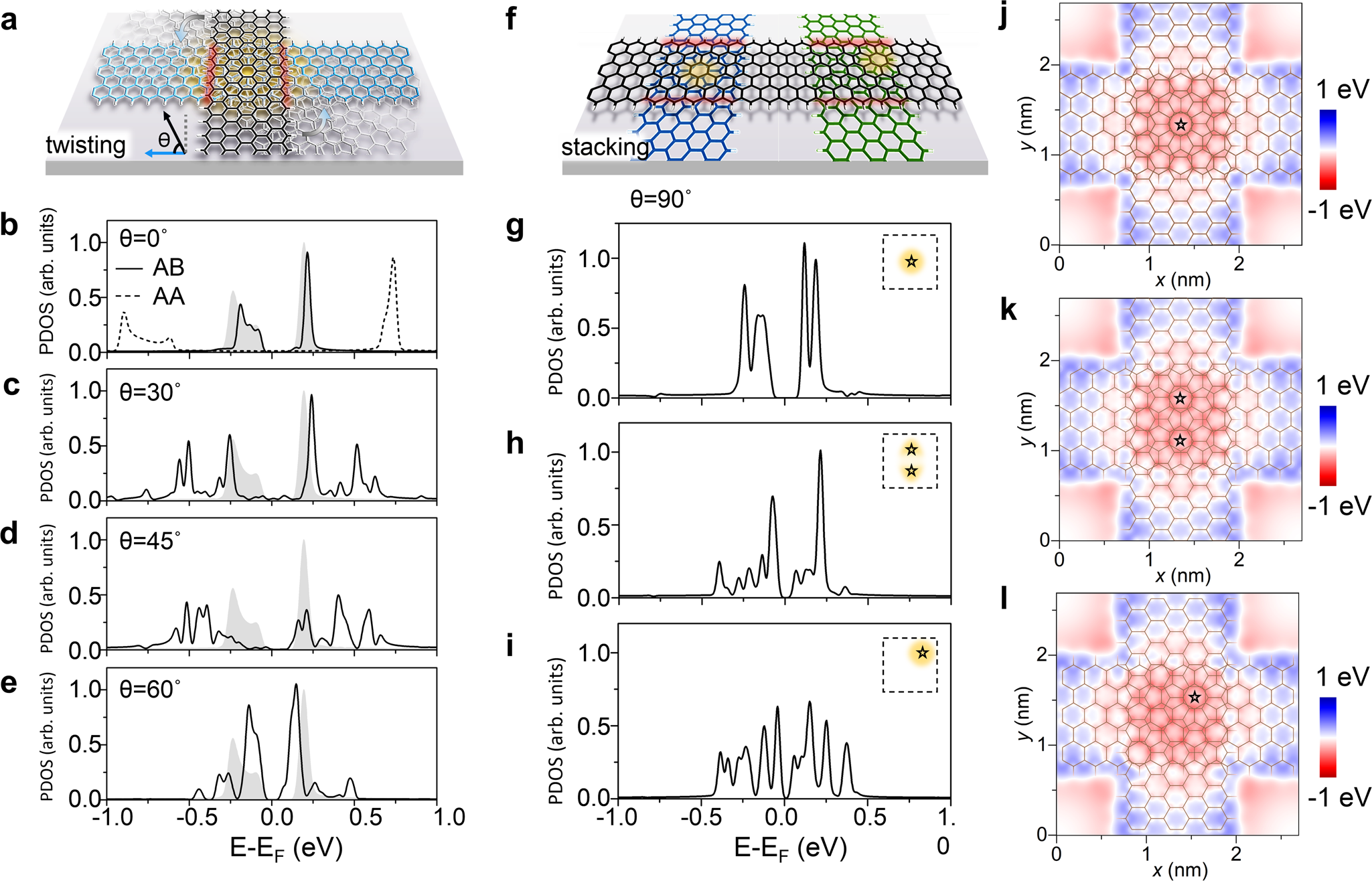 Fig. 1: Tunability of zigzag graphene nanoribbon (ZGNR) edge states with twist angles and in-plane stacking offsets.