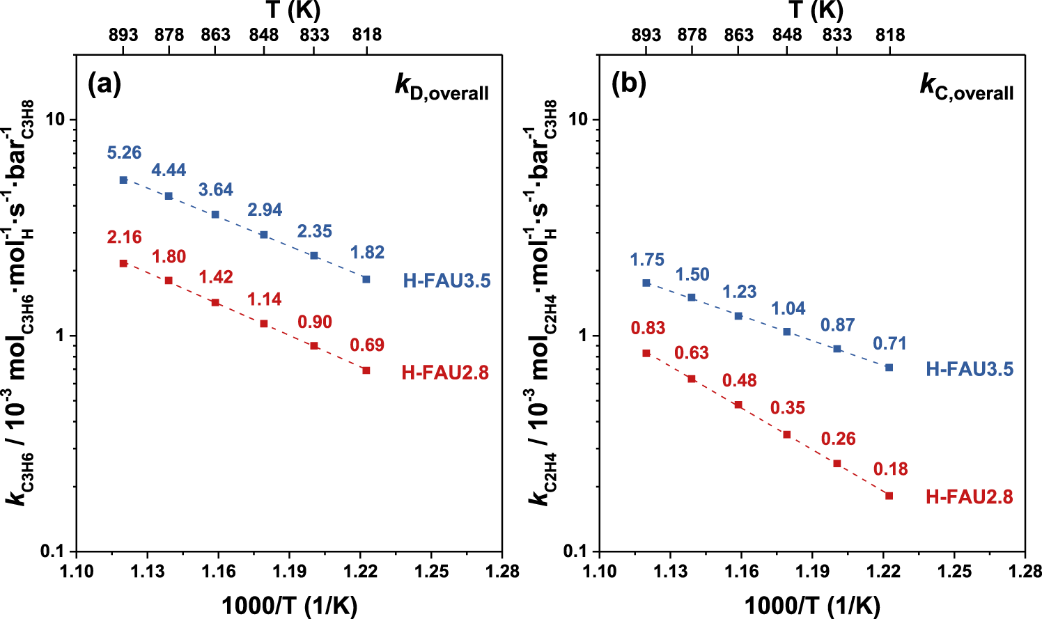 Fig. 6: Analysis of rate constants for molecular cracking and dehydrogenation of propane over H-FAU3.5 and H-FAU2.8 zeolites.