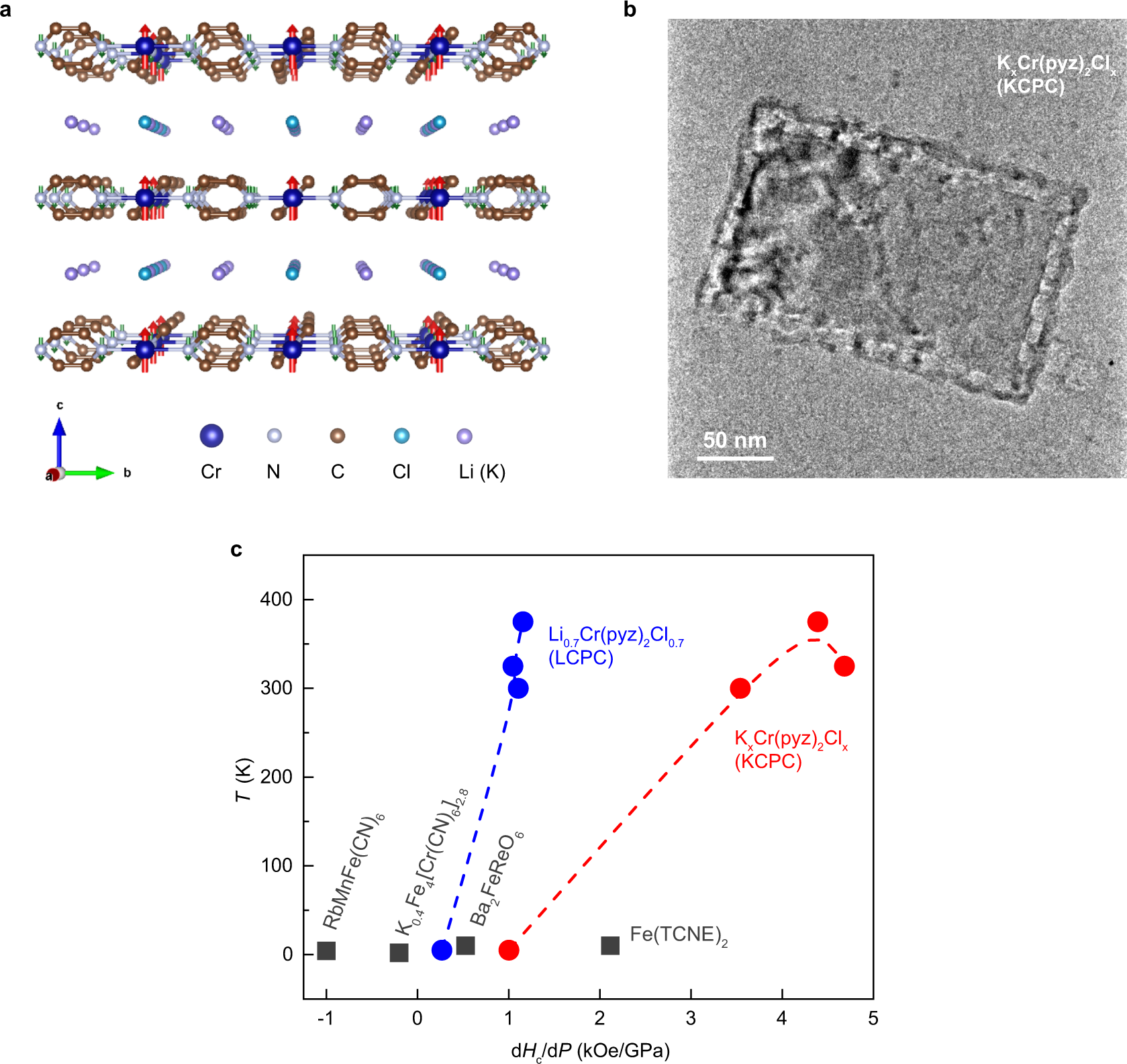 Fig. 1: Pressure effect on metal-organic magnets LCPC and KCPC.
