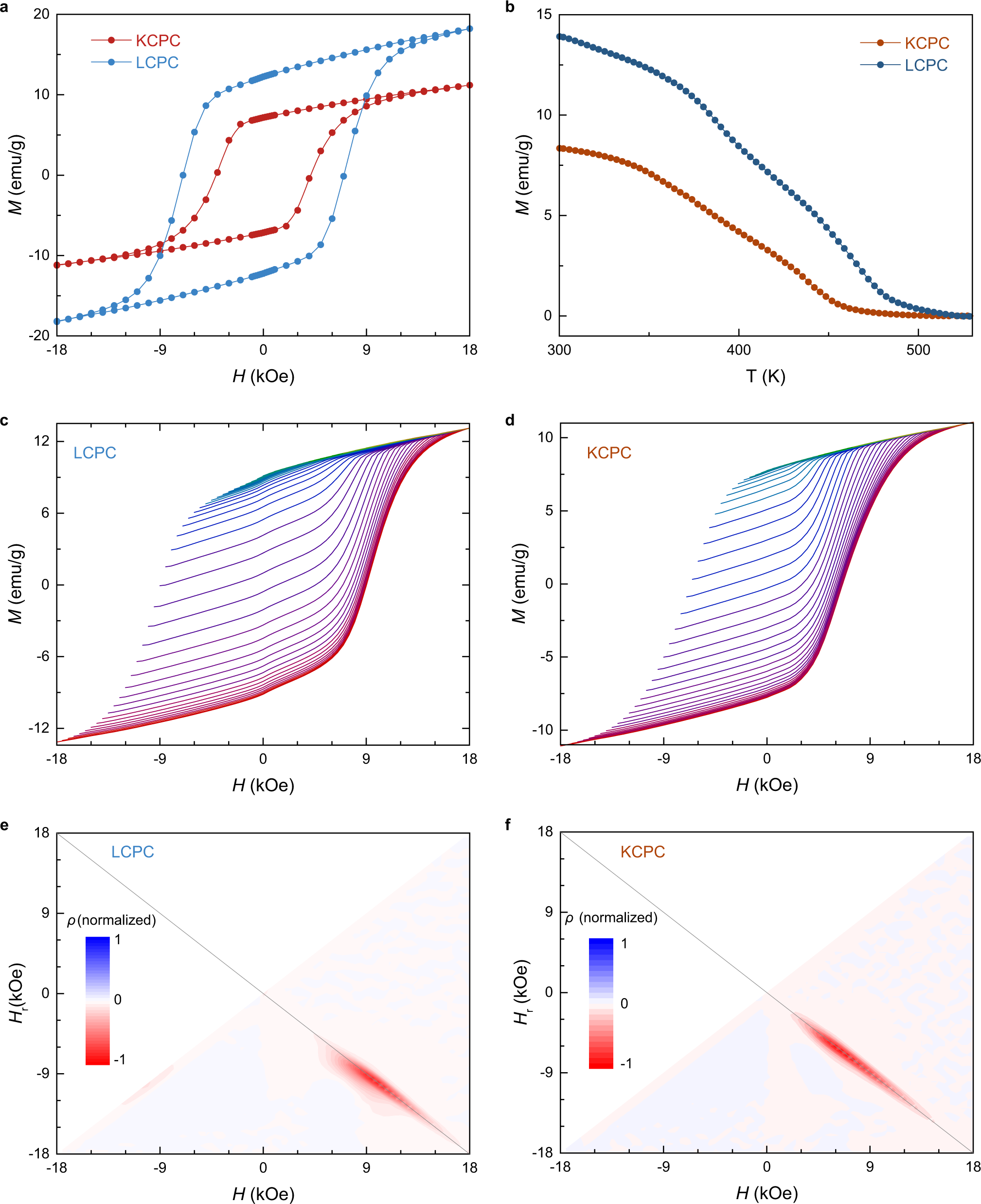 Fig. 4: Magnetic properties of LCPC and KCPC magnets.