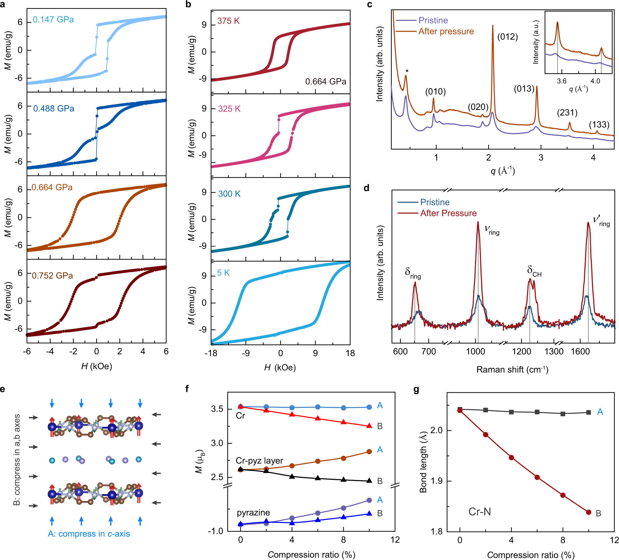 Fig. 6: Pressure-driven jumps in magnetization and the thermodynamic feature in KCPC magnet.
