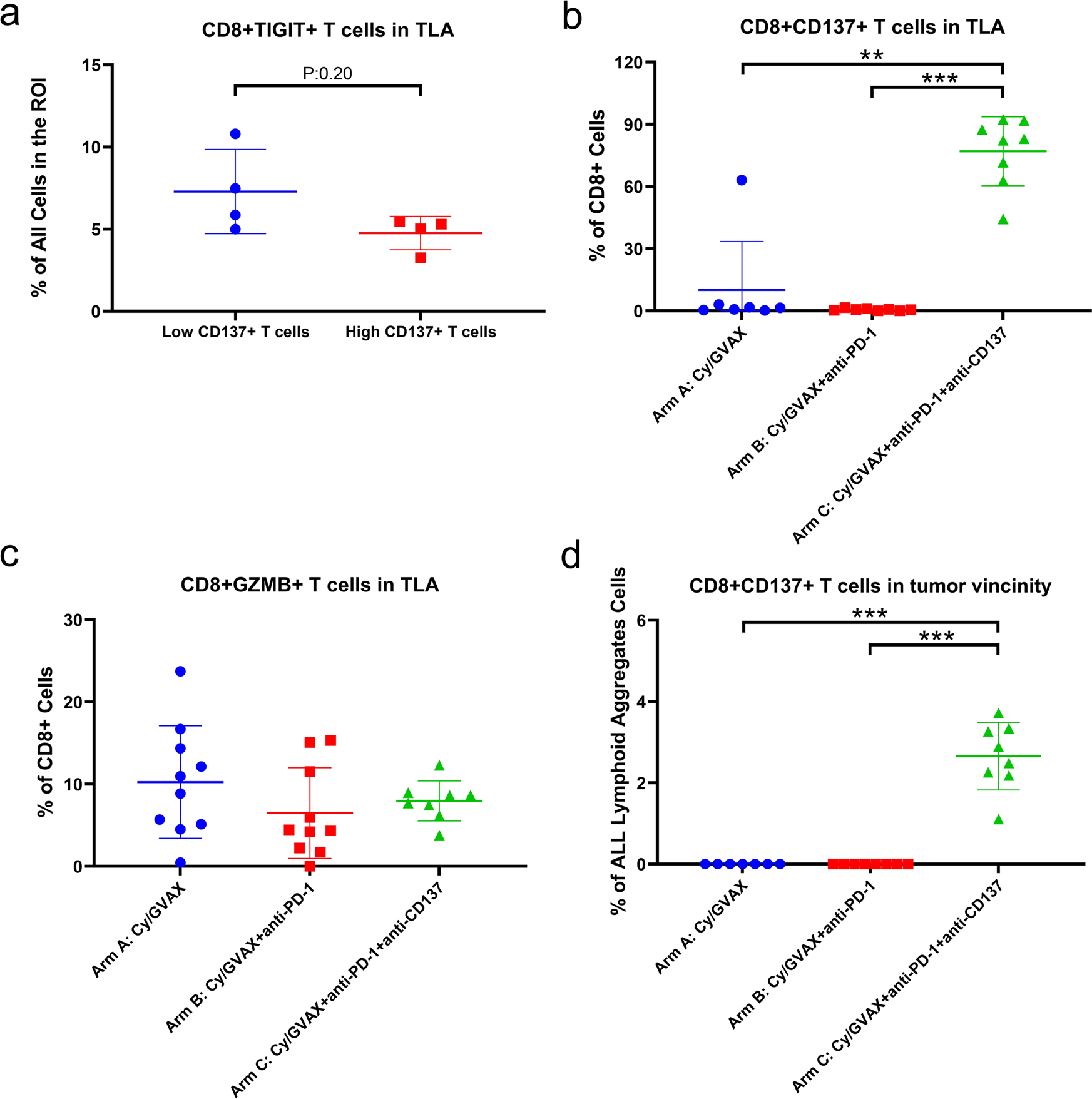 Fig. 5: Potential effects of CD137 agonist treatment on t cell exhaustion, activation, and trafficking.
