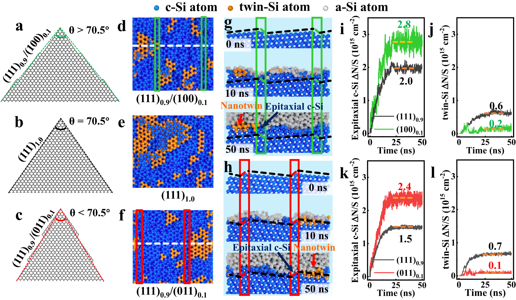 Fig. 4: Interfacial morphology of molecular dynamic simulations in a-Si deposition process.