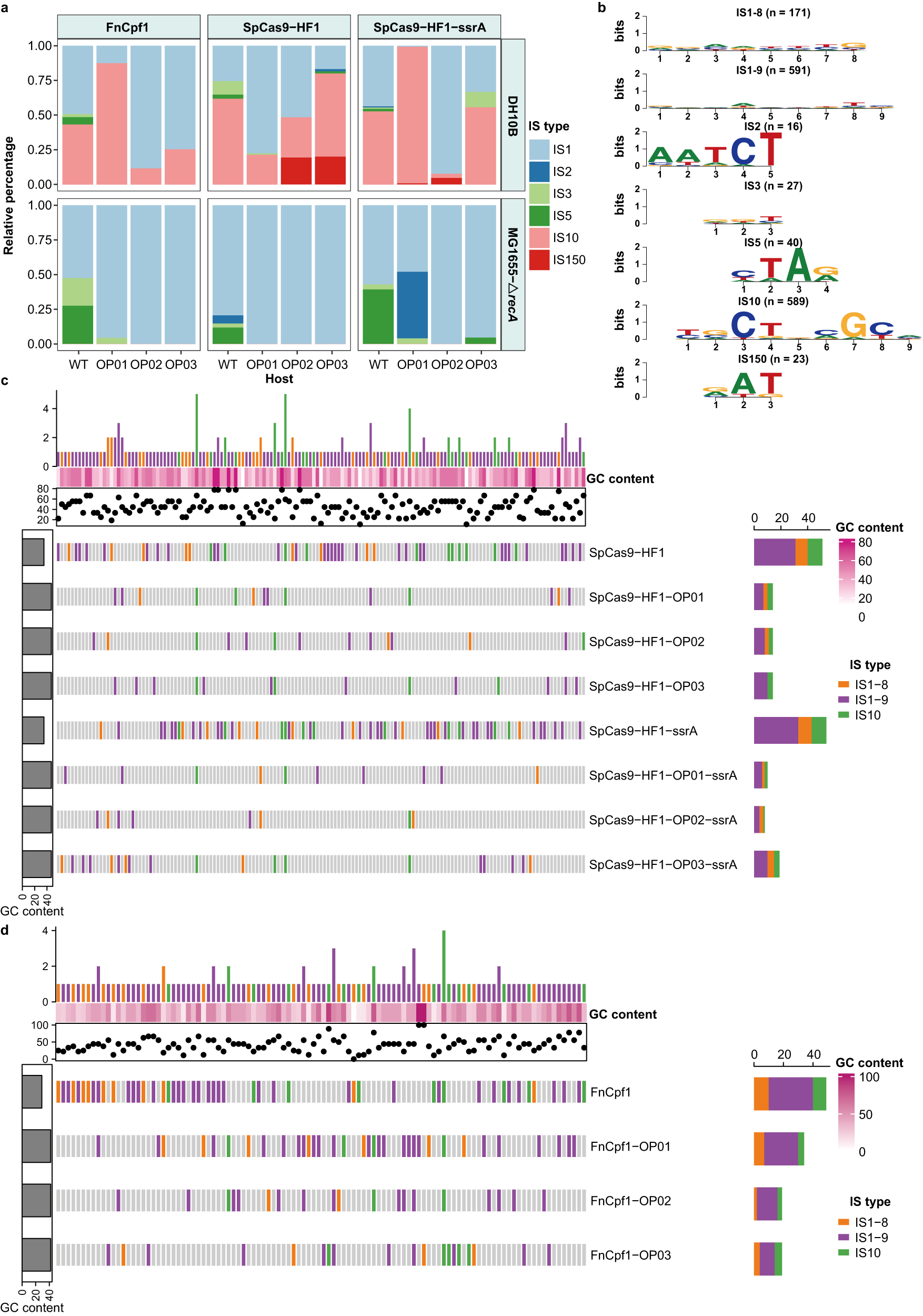 Fig. 5: Fitness consequences of IS-mediated trade-off by insertion into the cas gene.