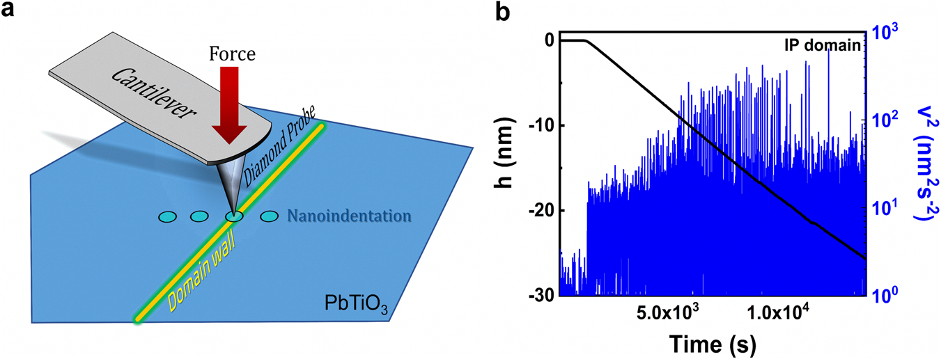 Fig. 1: Crackling noise detection based on AFM nanoindentation.