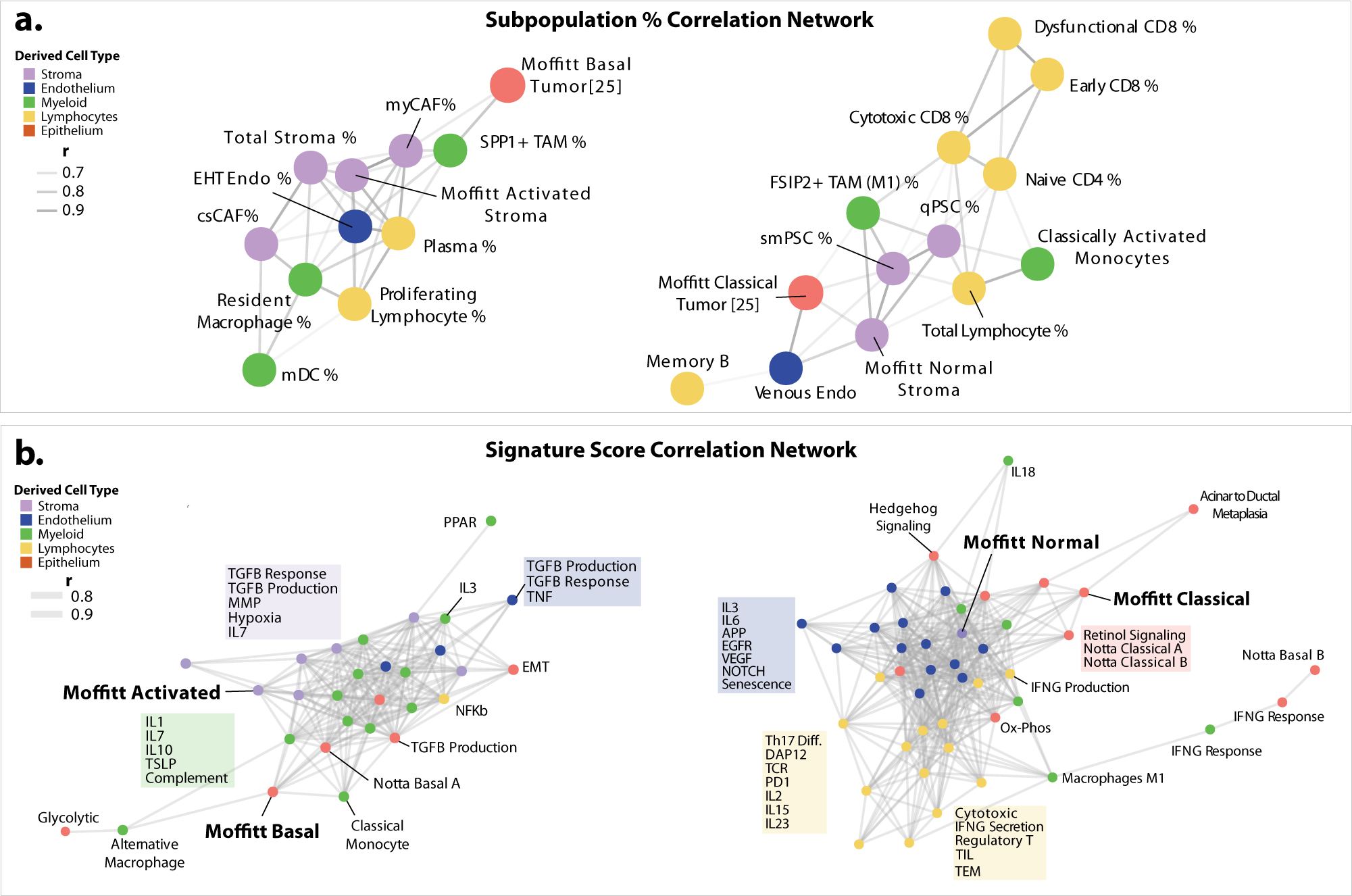 Fig. 5: Cross-compartmental feature analysis shows two polar TME phenotype profiles.