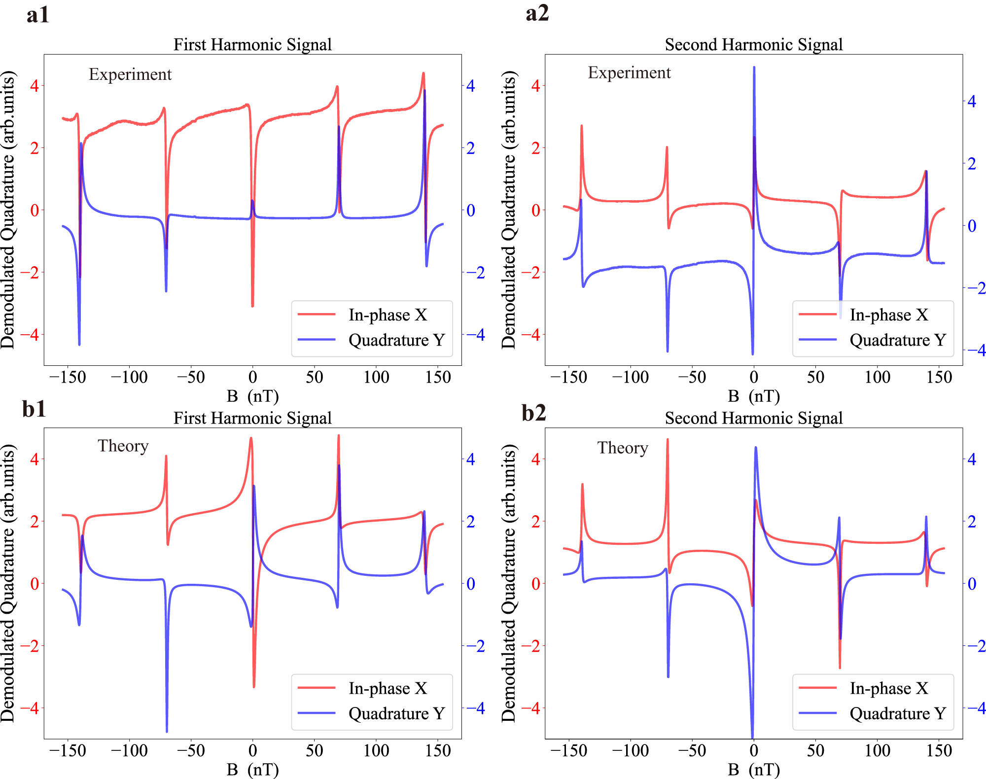Fig. 2: AC quadratures of nonlinear magneto-optical rotation (NMOR) signals as a function of the magnetic field amplitude.