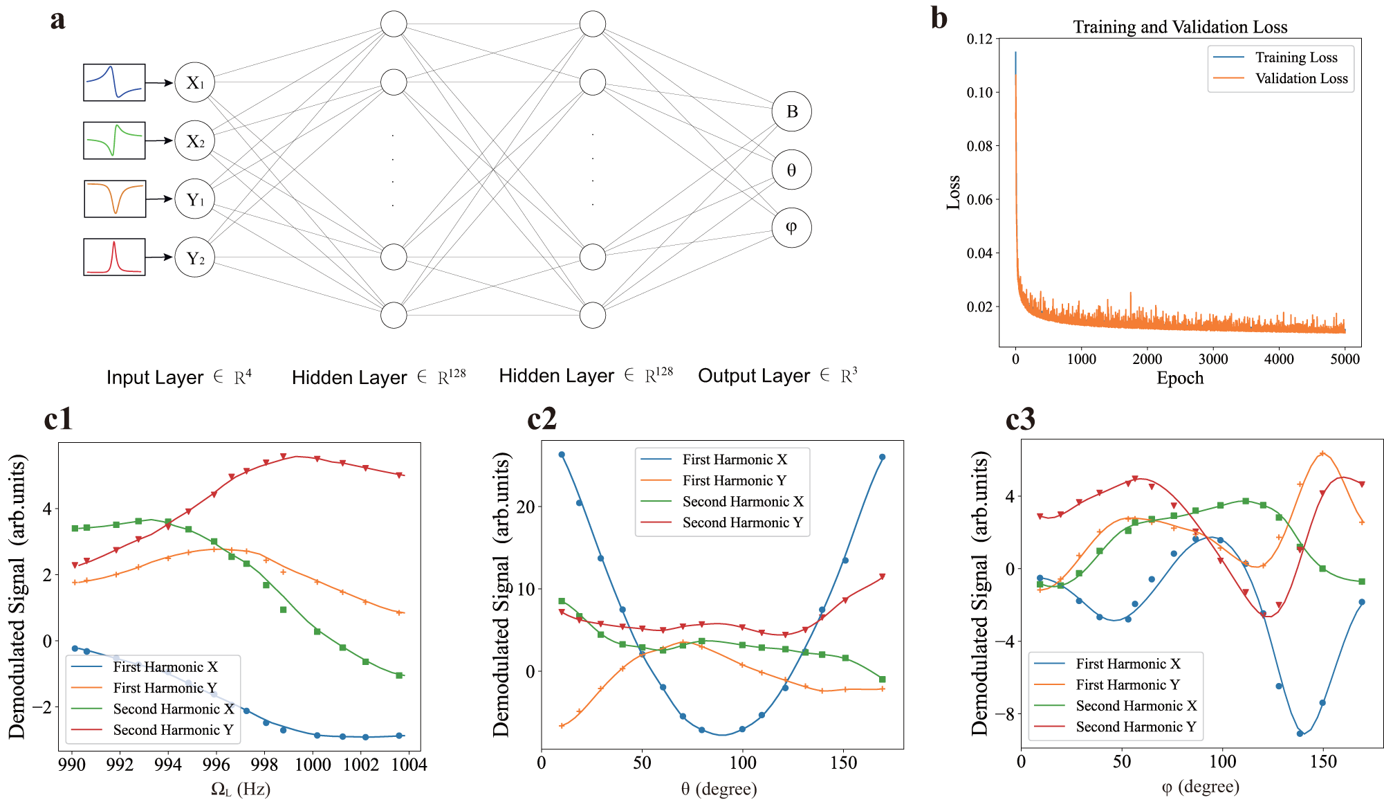 Fig. 3: Architecture and performance of the neural network (NN).