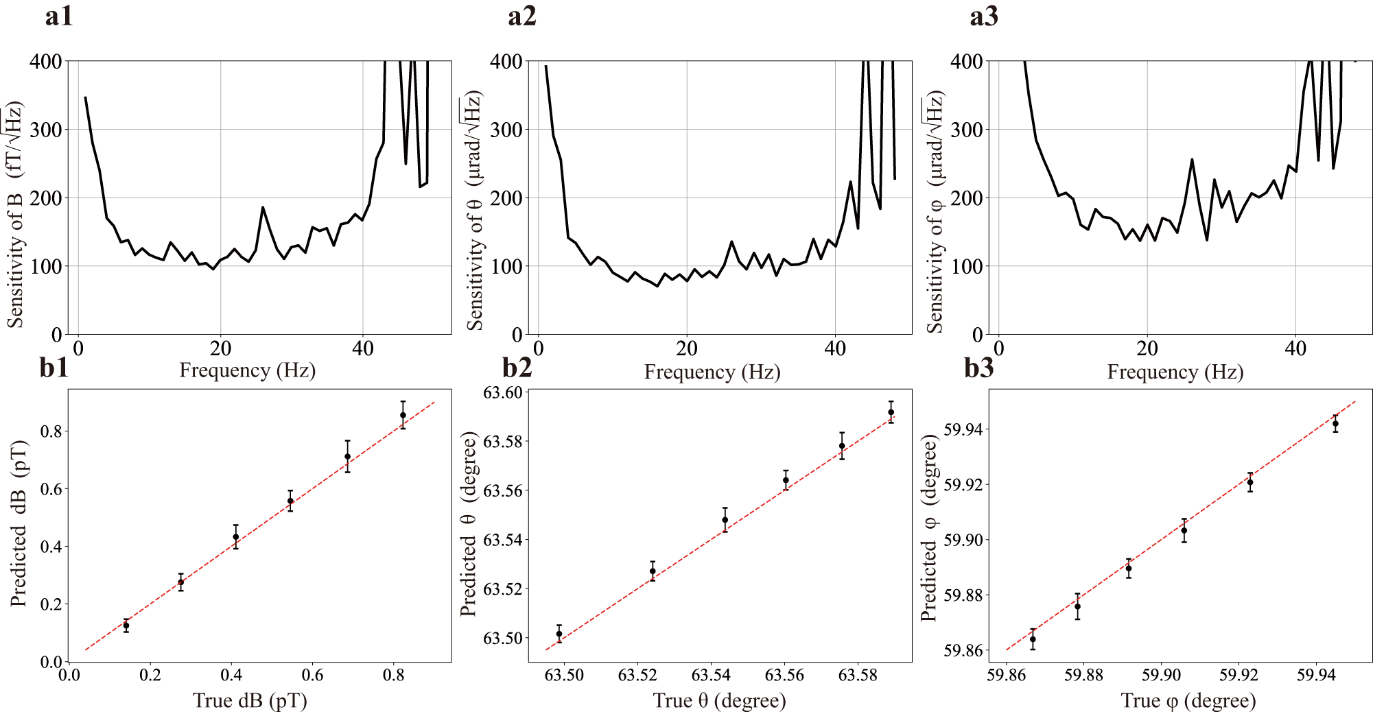 Fig. 4: Sensitivity of the machine learning assisted vector magnetometer.