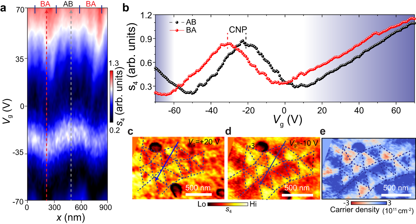 Fig. 2: Visualizing and quantifying the plasmonic response of individual ferroelectric domains in t-WSe2.