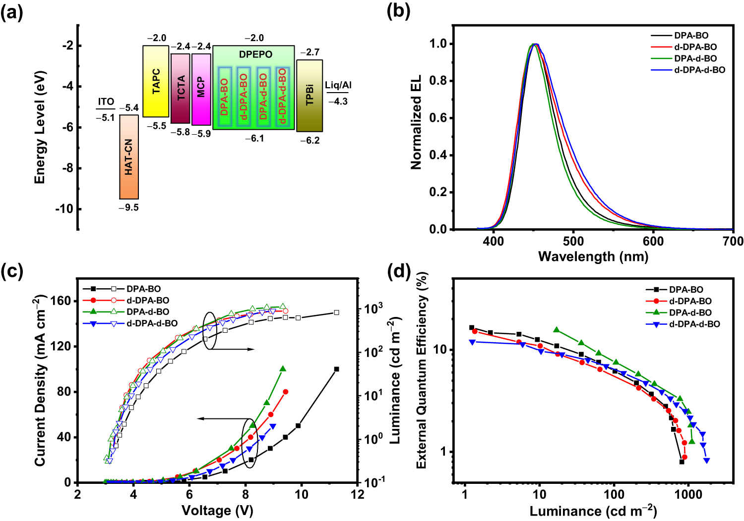 Fig. 5: Device characteristics of the vacuum-deposited OLEDs based on 15 wt% of the compounds doped in DPEPO.