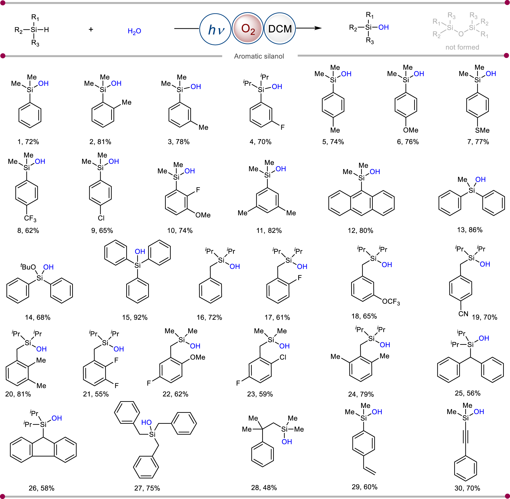 Fig. 2: Scope of aromatic silanol synthesis.