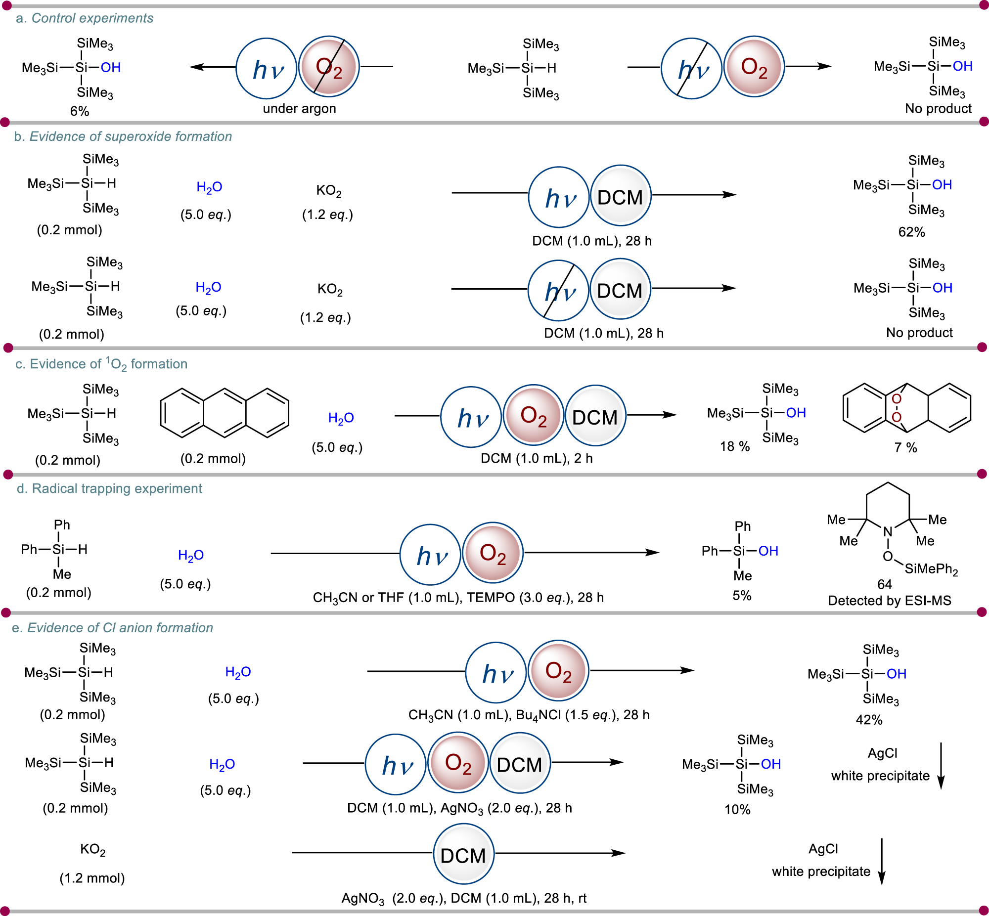 Fig. 6: Mechanistic aspects of photoinduced silanol synthesis.