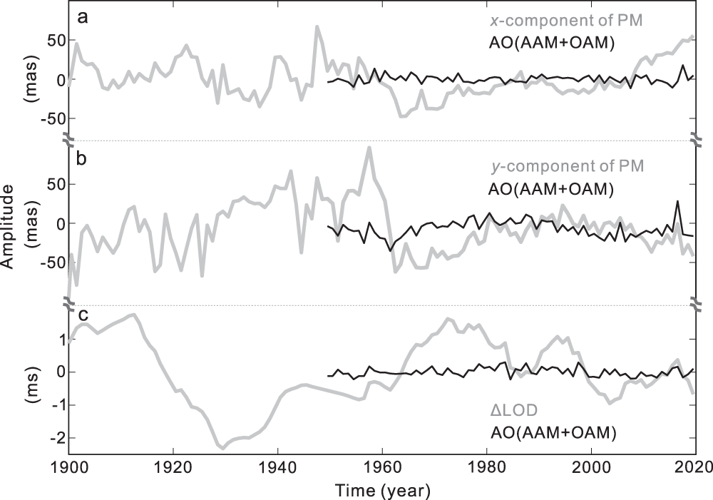 Fig. 1: The used polar motion (PM) and length-of-day variations (ΔLOD) records.