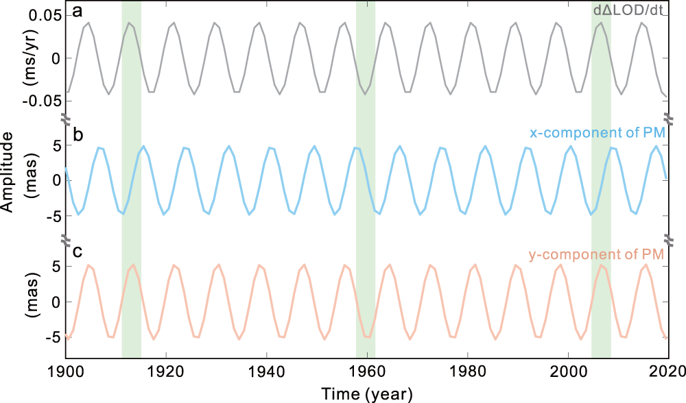 Fig. 3: The least-square fitted ~8.5 yr signals from different records.