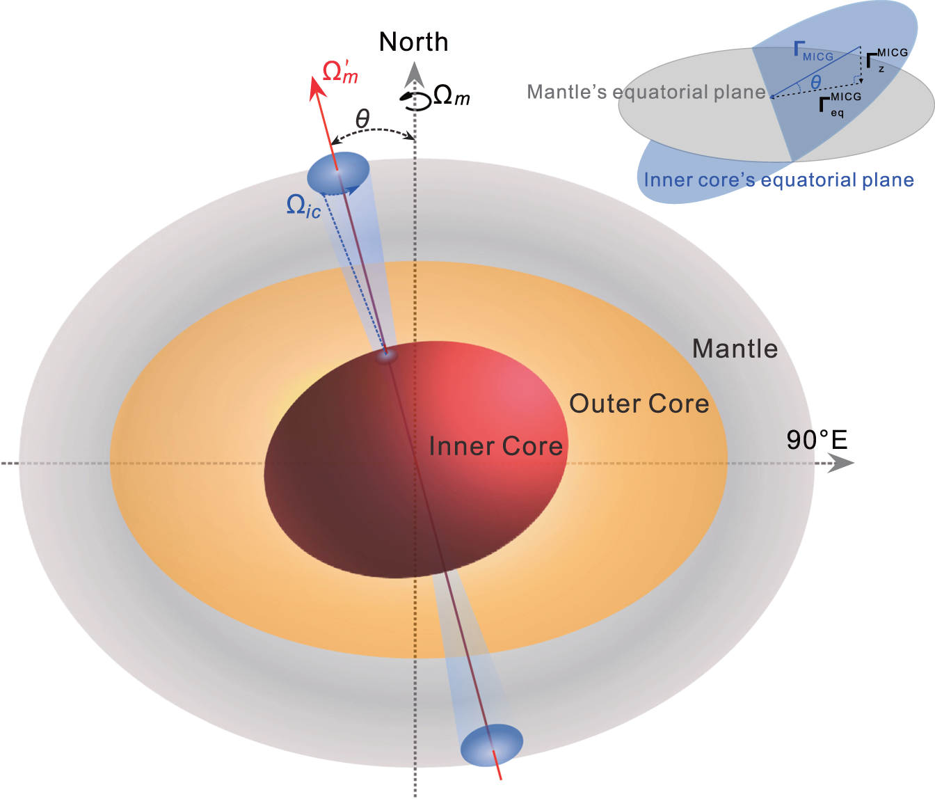 Fig. 4: Schematic depiction of the tilted inner core wobble (ICW).