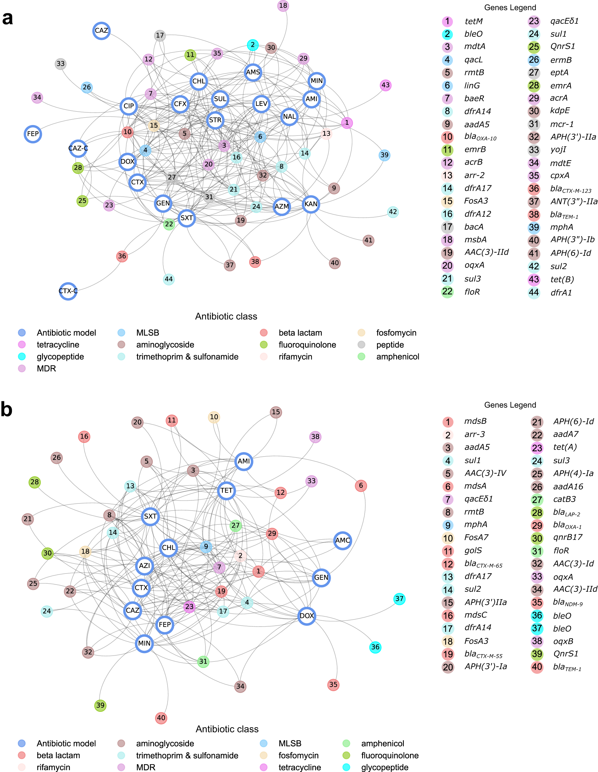 Fig. 6: Known AMR genes predictive of resistance in antibiotic models.