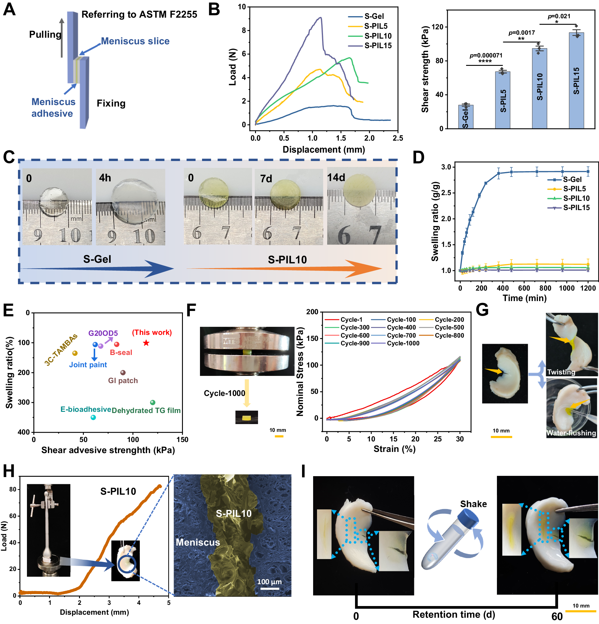 Fig. 3: Adhesion performance and mechanical properties of S-PIL series.