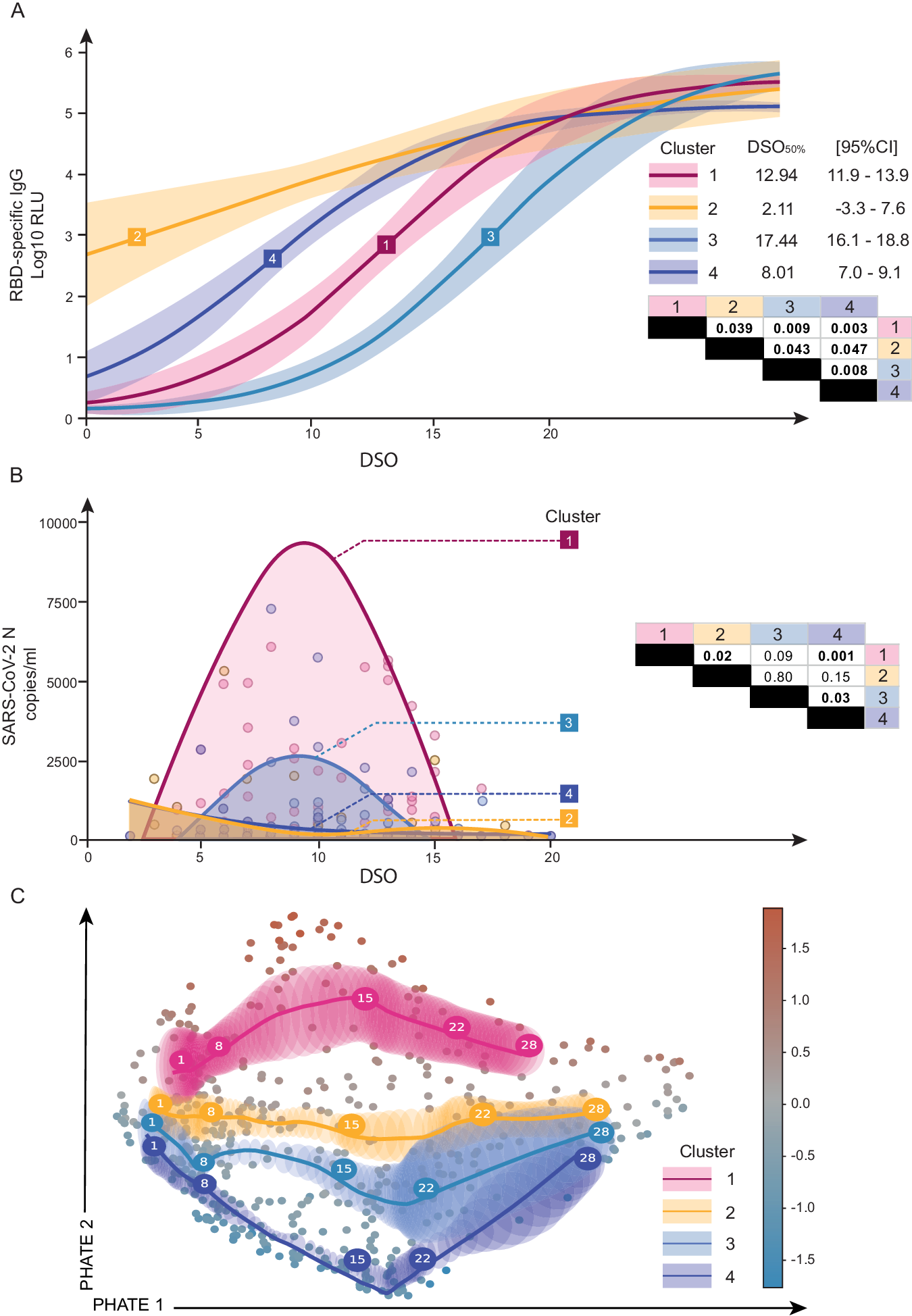 Fig. 2: Delayed antibody kinetics is associated with protracted plasma vRNA over a wide range of disease severity.