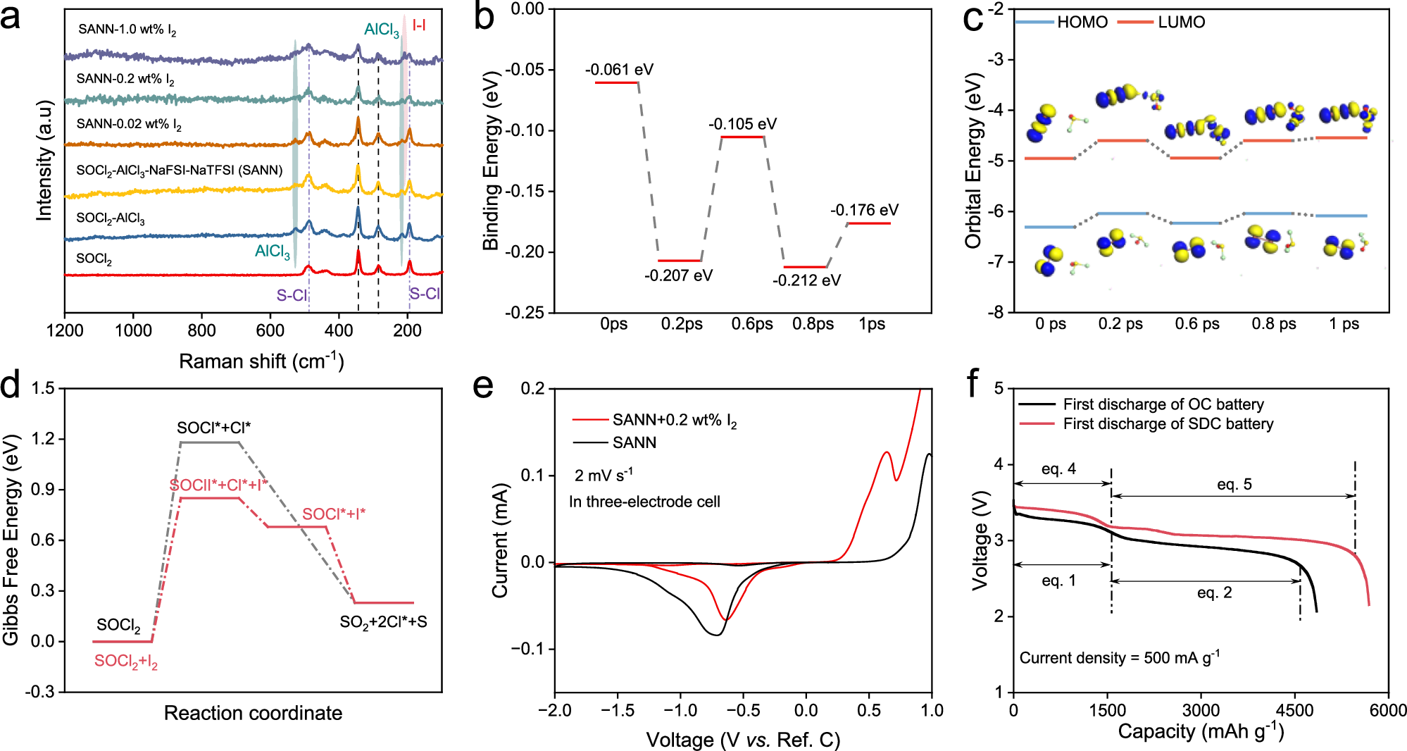 Fig. 3: Spectroscopic, computational and electrochemical investigations of electrolyte with iodine addition.