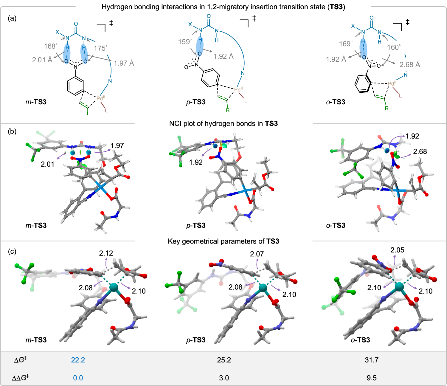 Fig. 6: Origin of regioselectivity through hydrogen bonding interactions in RDS.