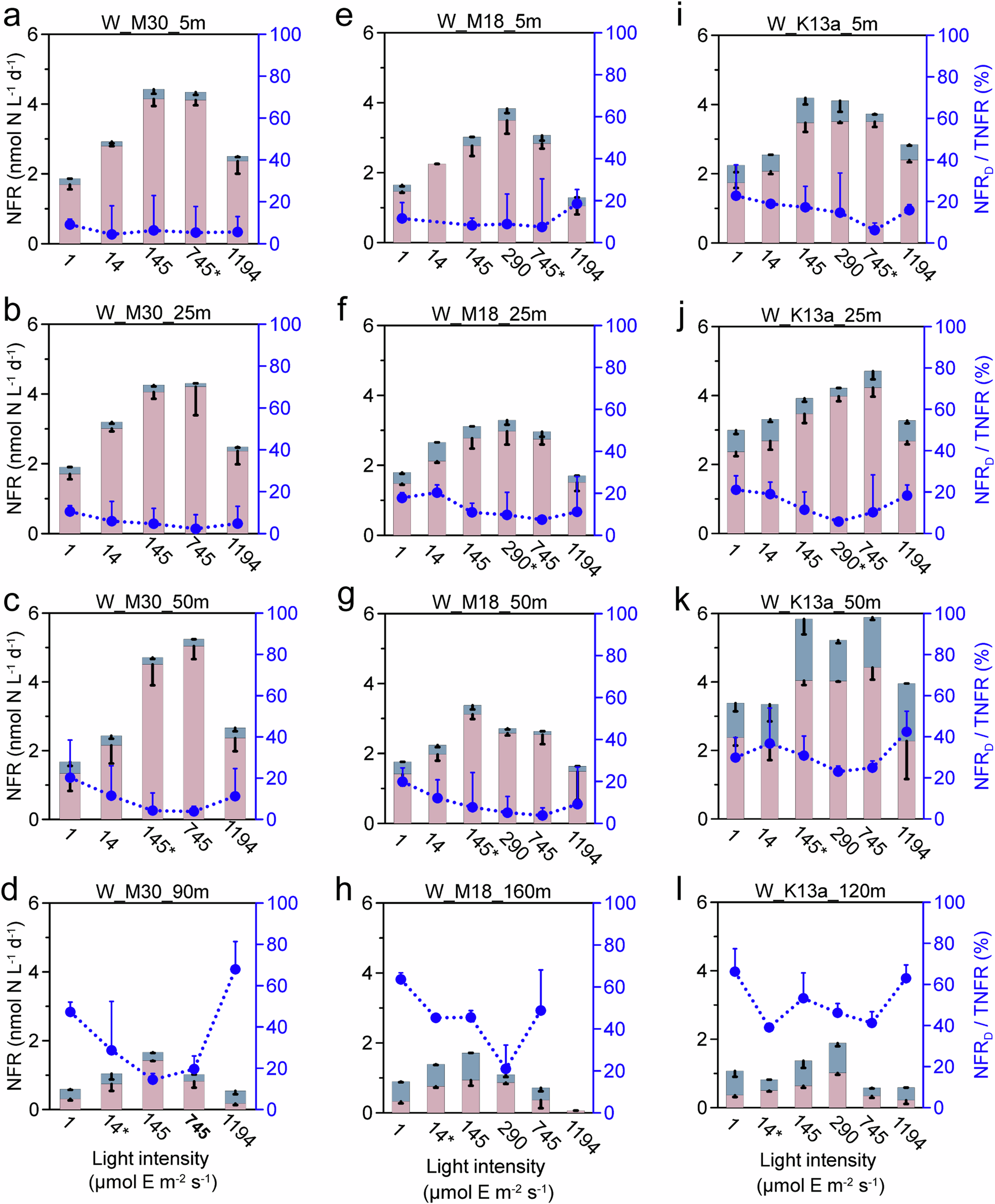 Fig. 2: The results of light manipulation experiments in three stations during the winter cruise.