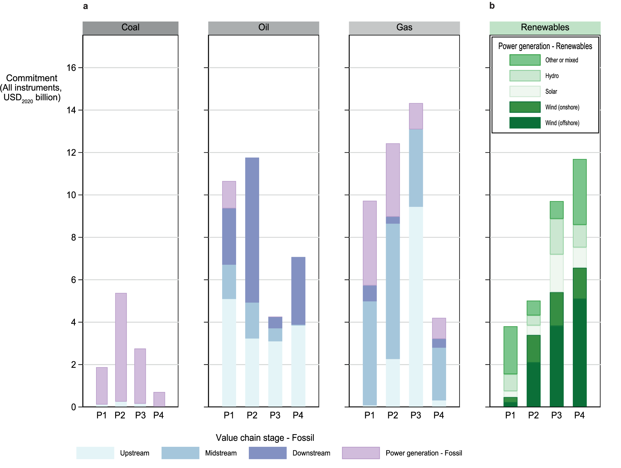 Fig. 2: Average annual commitments by value chain stage (fossil fuels) or power generation technology (RETs).