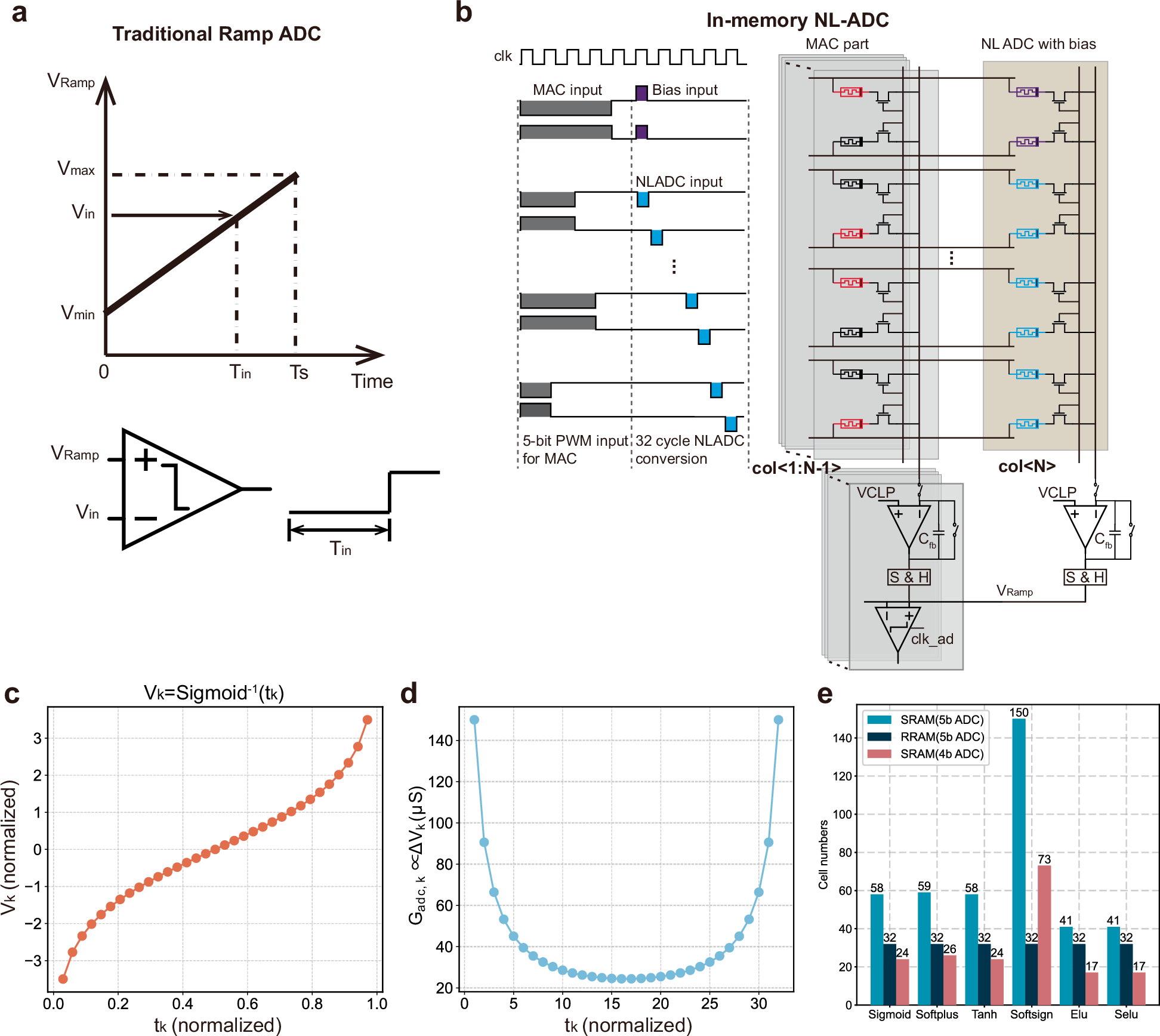 Fig. 2: Overview of in-memory nonlinear ADC.