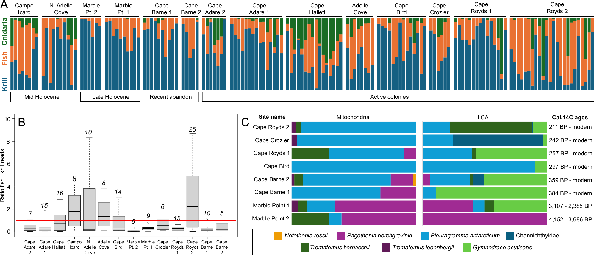 Fig. 5: Spatiotemporal patterns in Adélie penguin (Pygoscelis adeliae) diet.