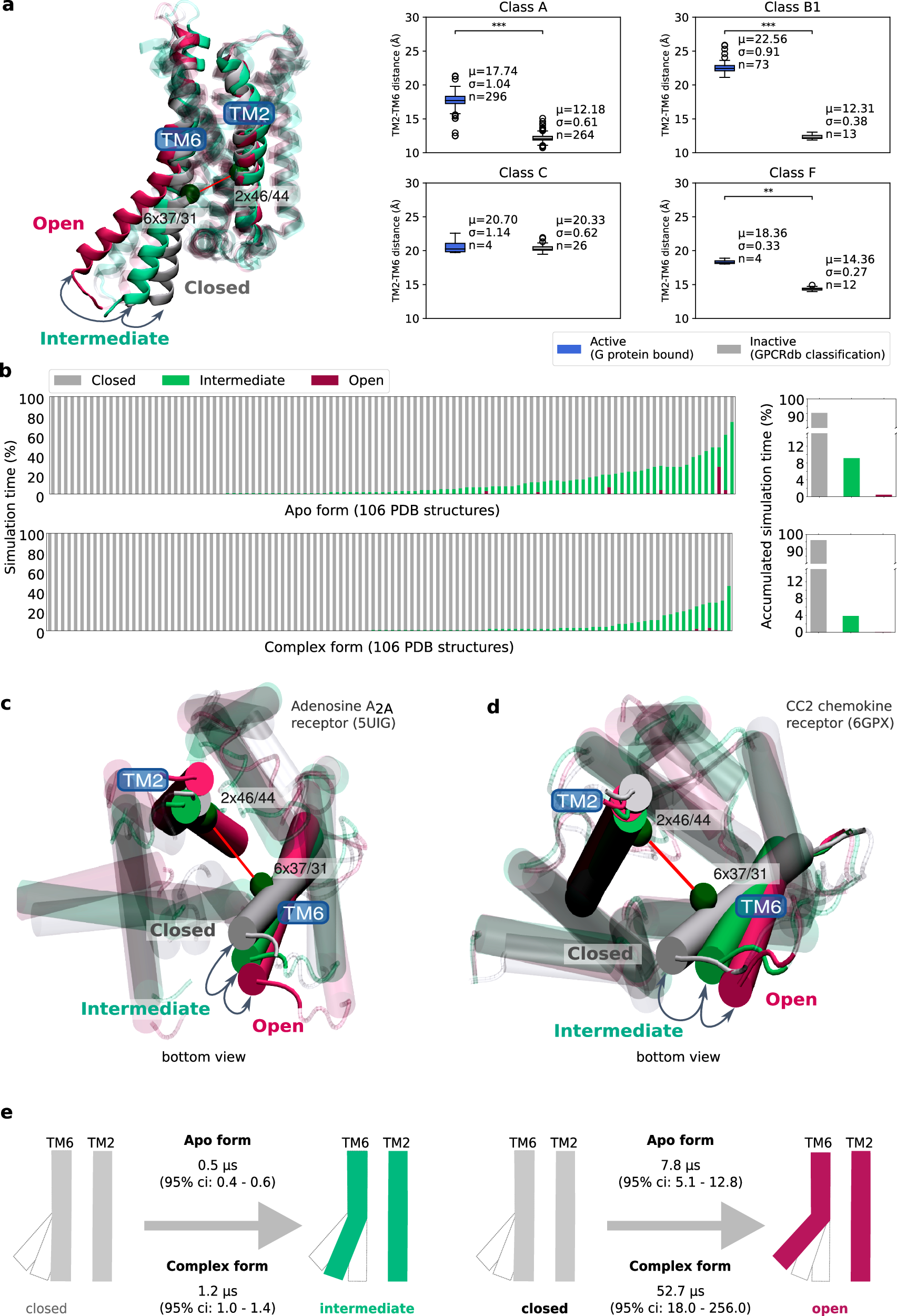 Fig. 2: Flexibility analysis of the GPCR core.