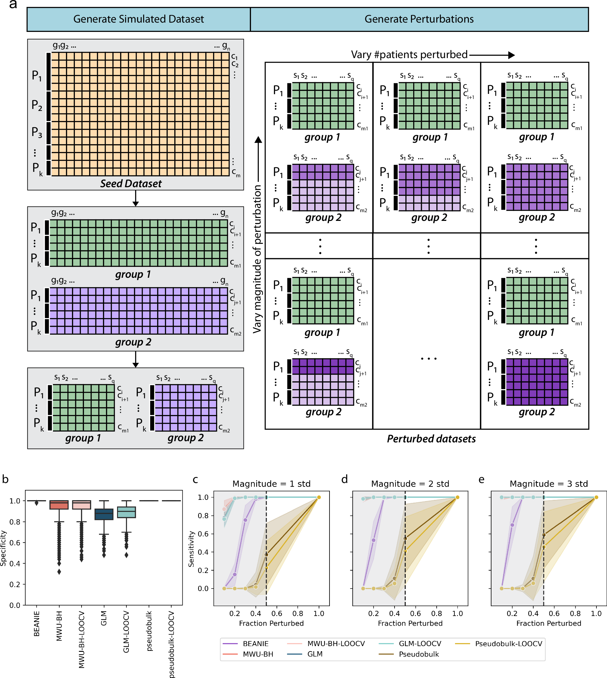 Fig. 2: Sensitivity and specificity analysis of methods for differential expression of gene signatures.