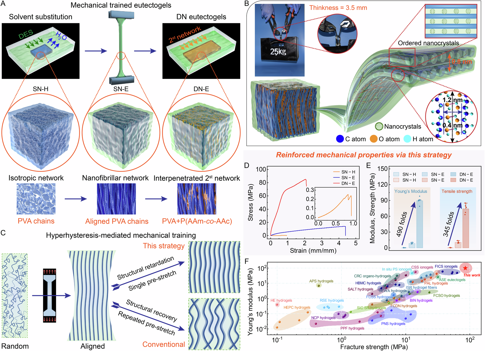 Fig. 1: Design principle and achievement exhibition of hyperhysteresis-mediated mechanical training.