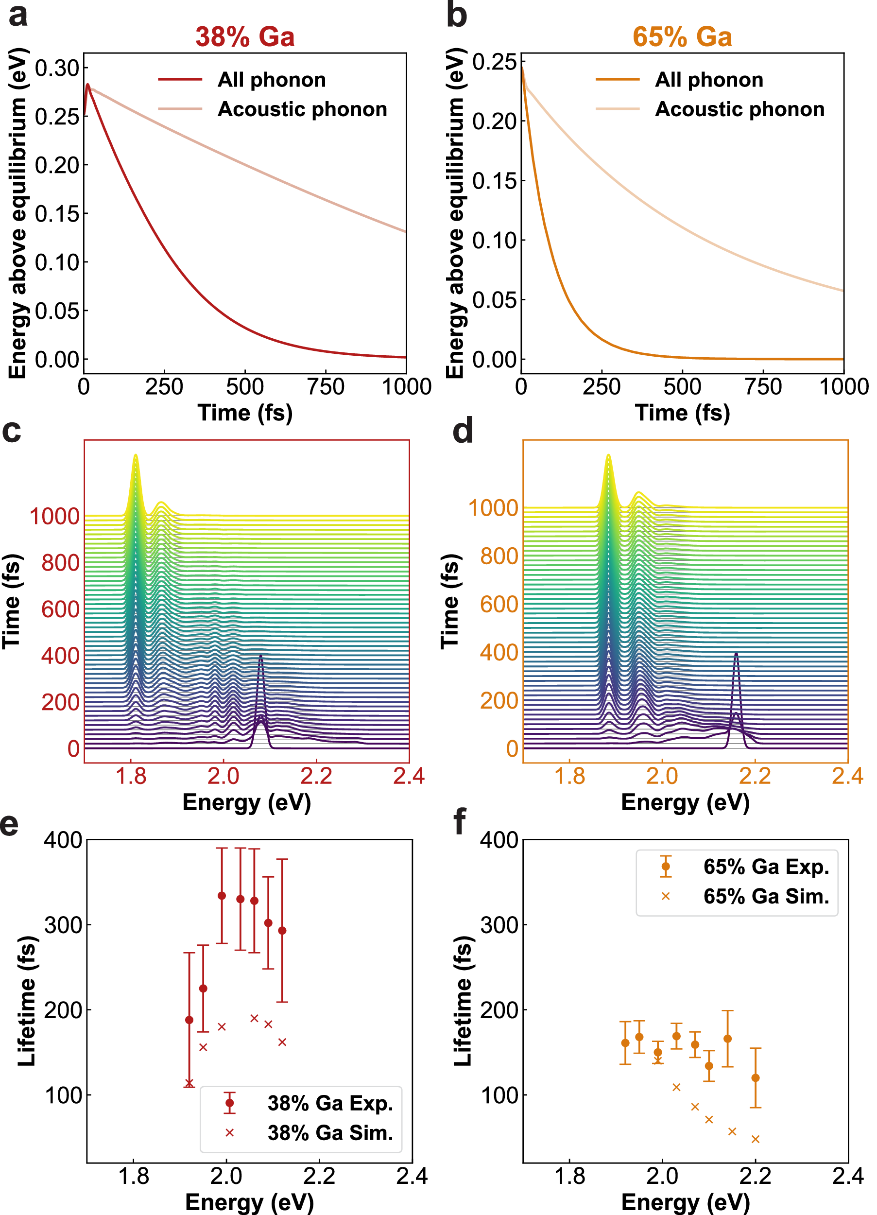 Fig. 3: Simulated exciton cooling dynamics of 38% Ga and 65% Ga QDs.