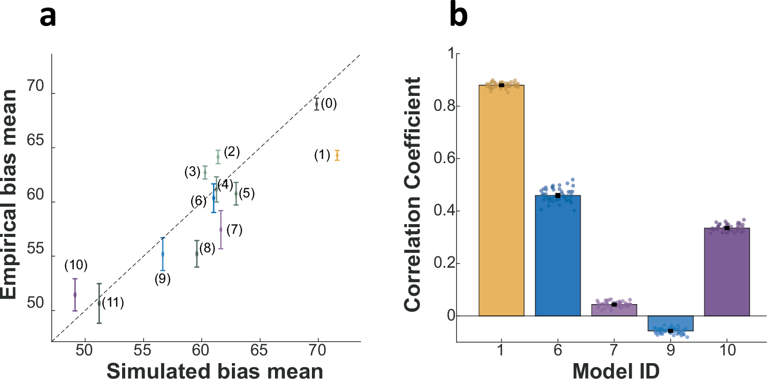 Fig. 3: Simulated versus experimentally measured bias.