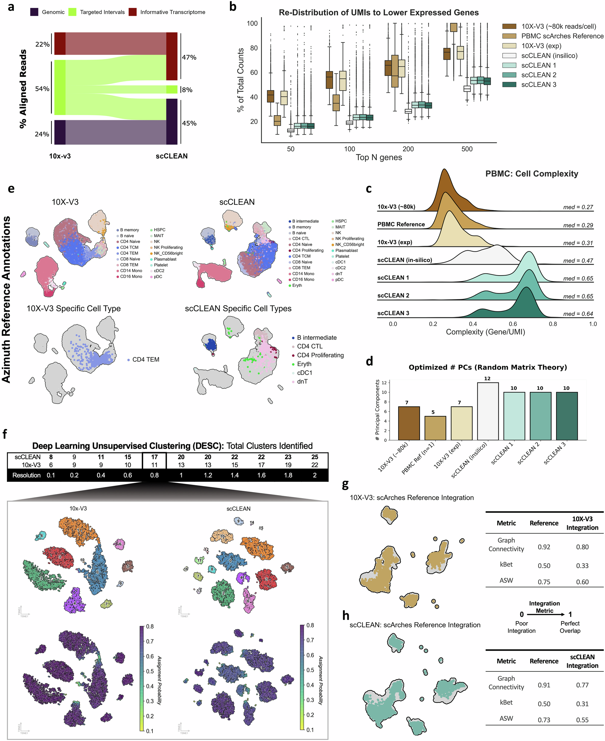 Fig. 2: scCLEAN increases cell genetic complexity enhancing PBMC cell type characterization.