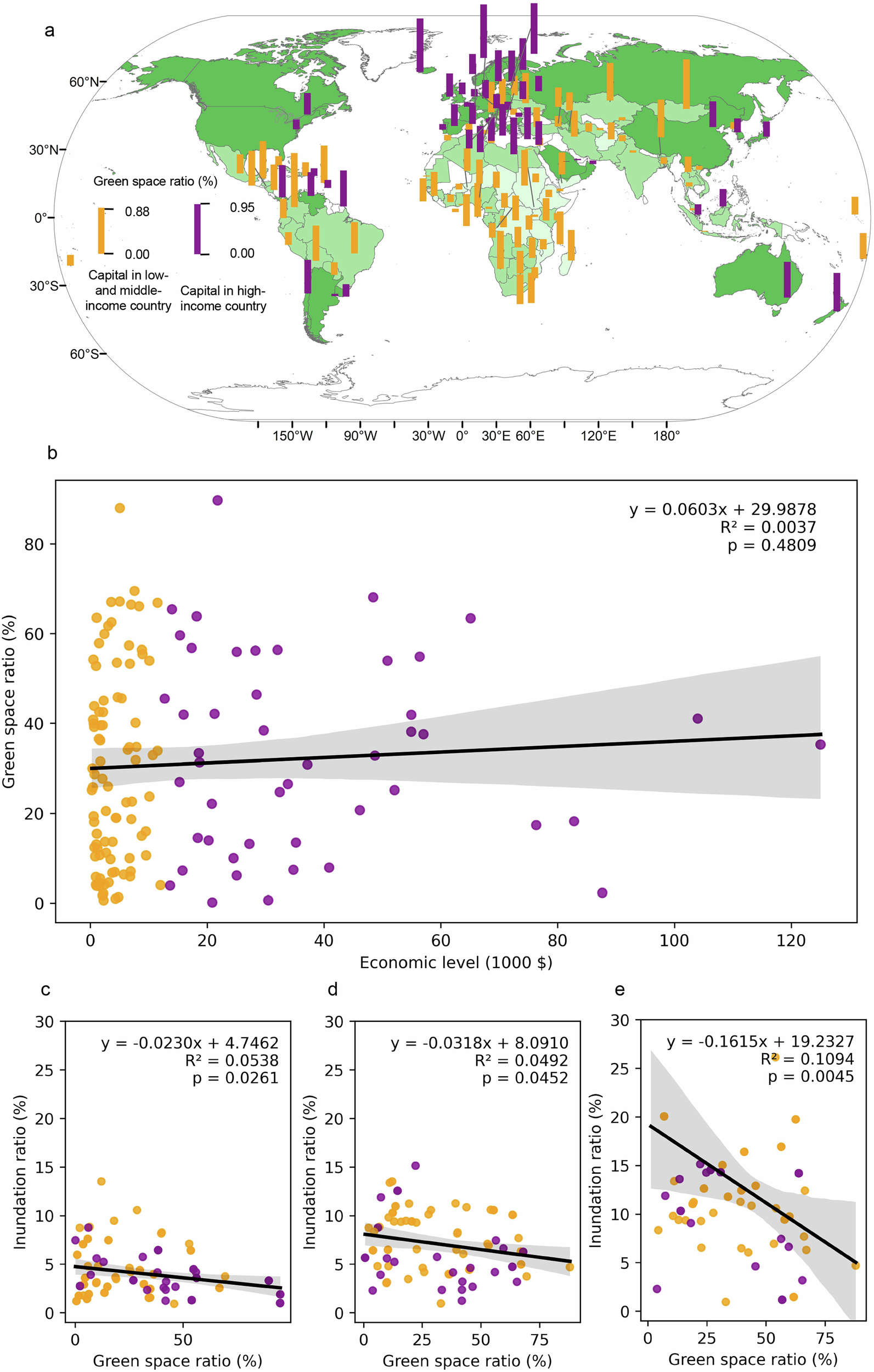 Fig. 4: The impact of green space on the inundation ratio at different precipitation levels.