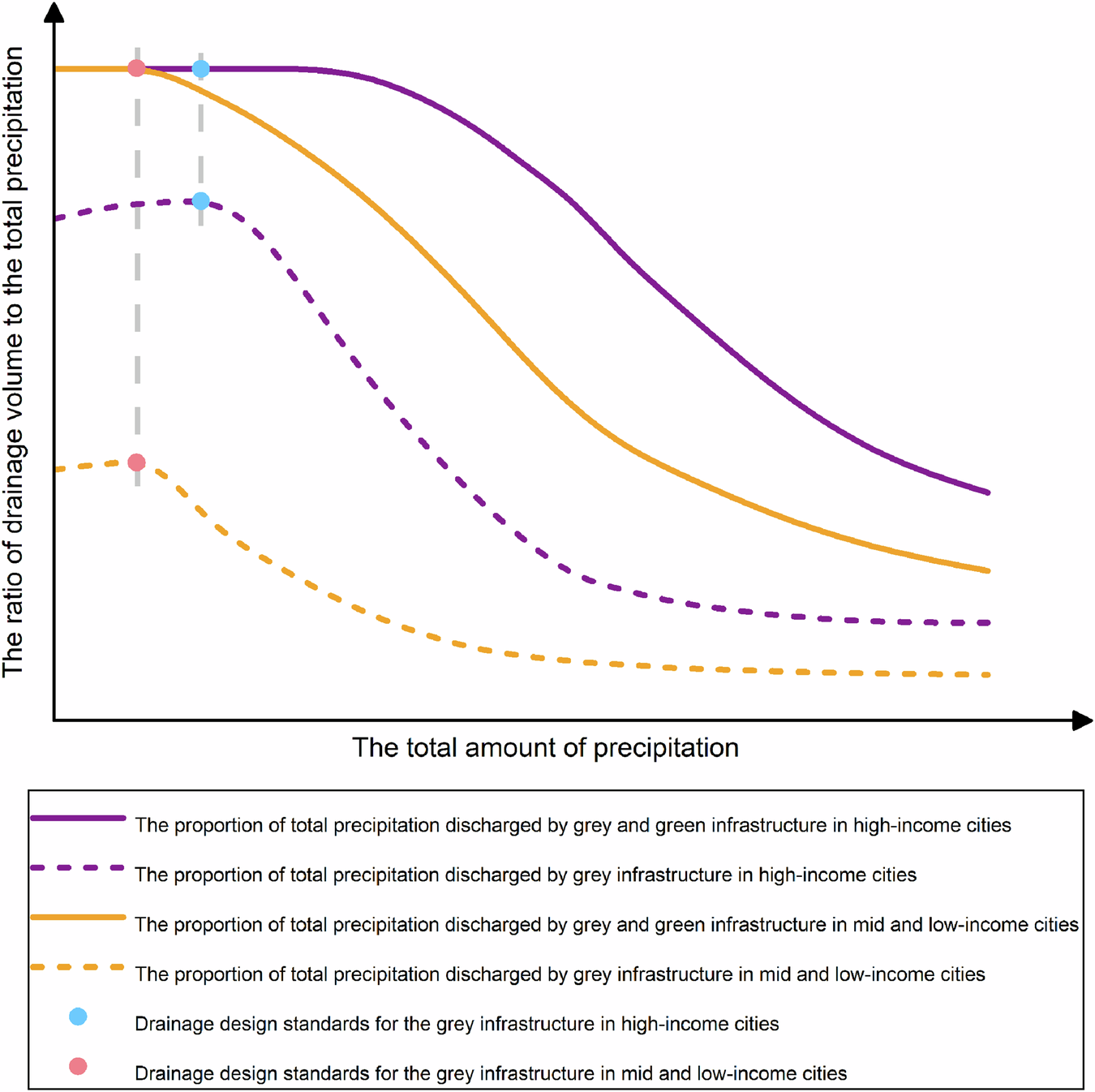 Fig. 6: A schematic illustration of the drainage capabilities of gray and green infrastructures in cities with different economic levels under various precipitation intensities.