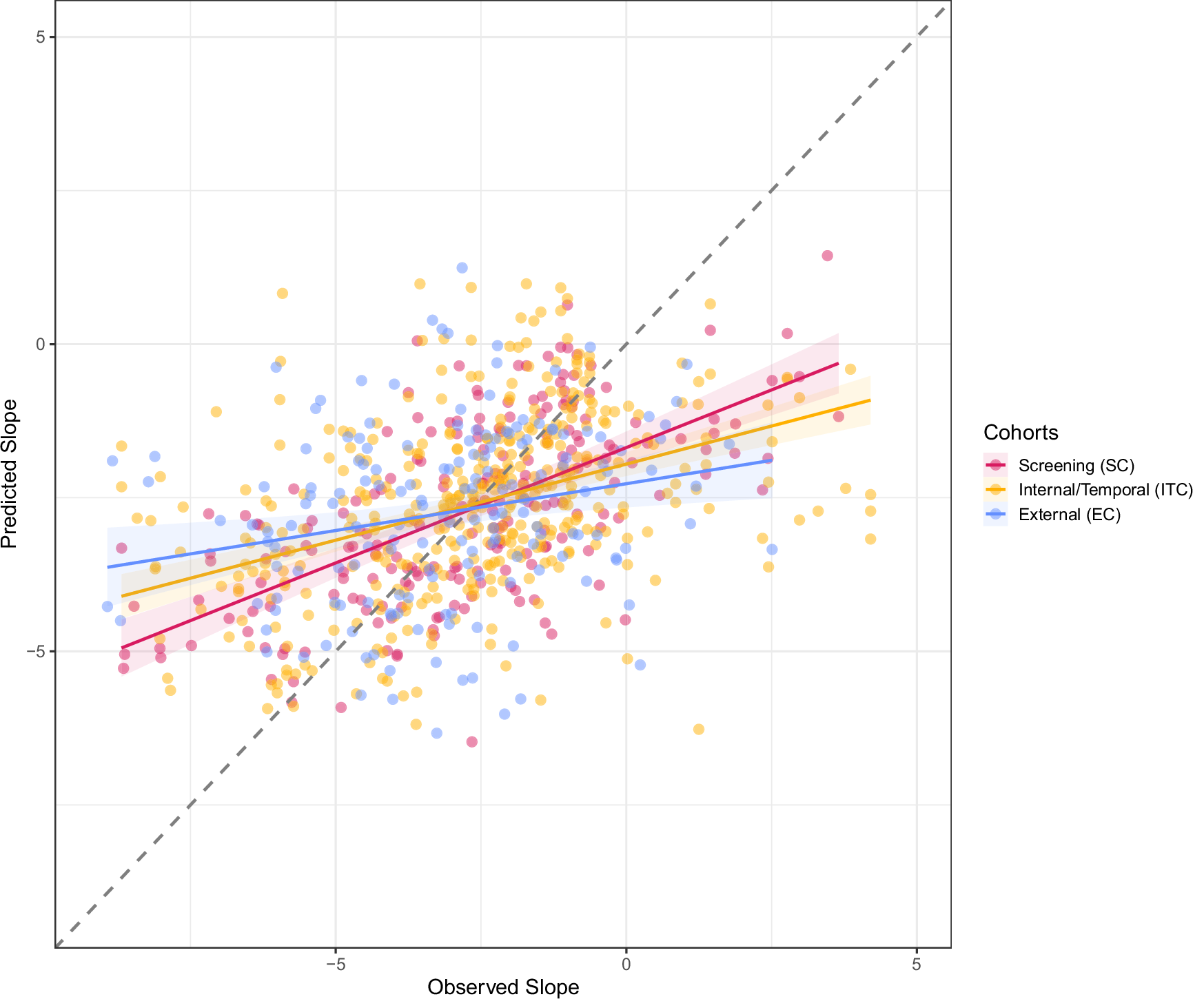 Fig. 3: Validation of the Combined Model.