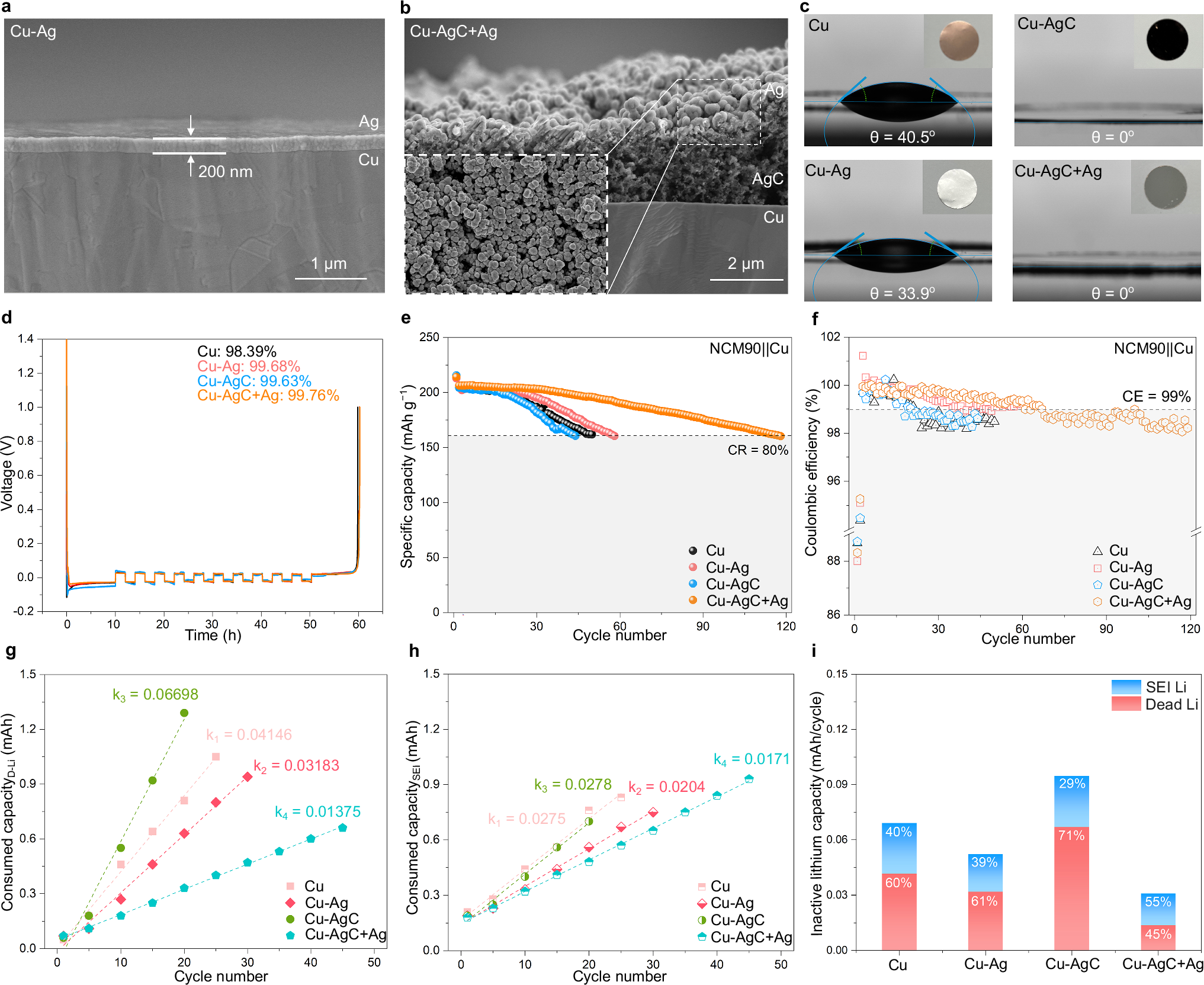 Fig. 2: Electrochemical performance of the DGM layer.