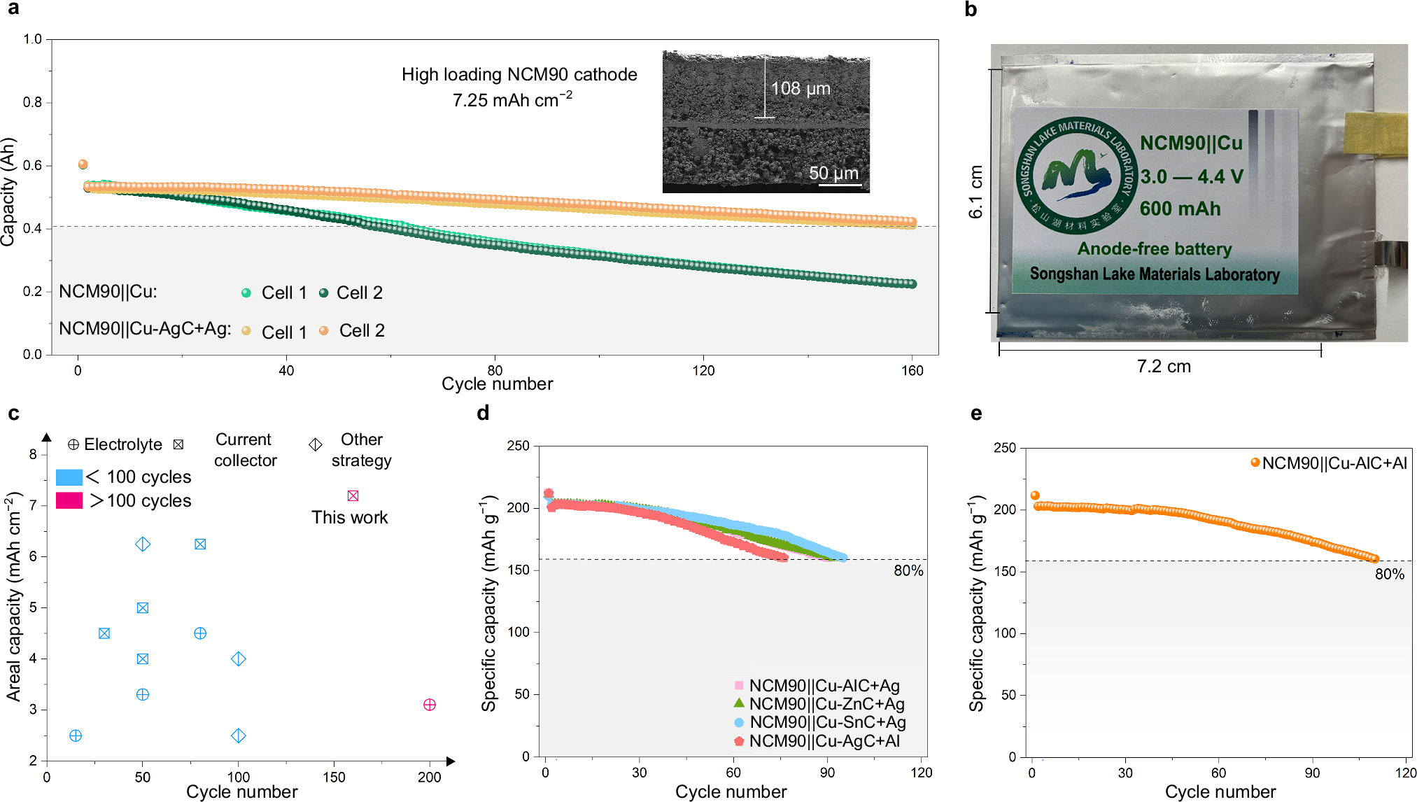 Fig. 5: Electrochemical performance of DGM-based pouch cells.