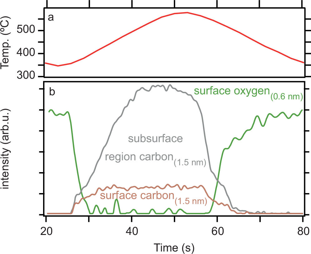 Fig. 2: Evolution of XPS curve-fitted surface oxygen, carbon, and subsurface carbon.