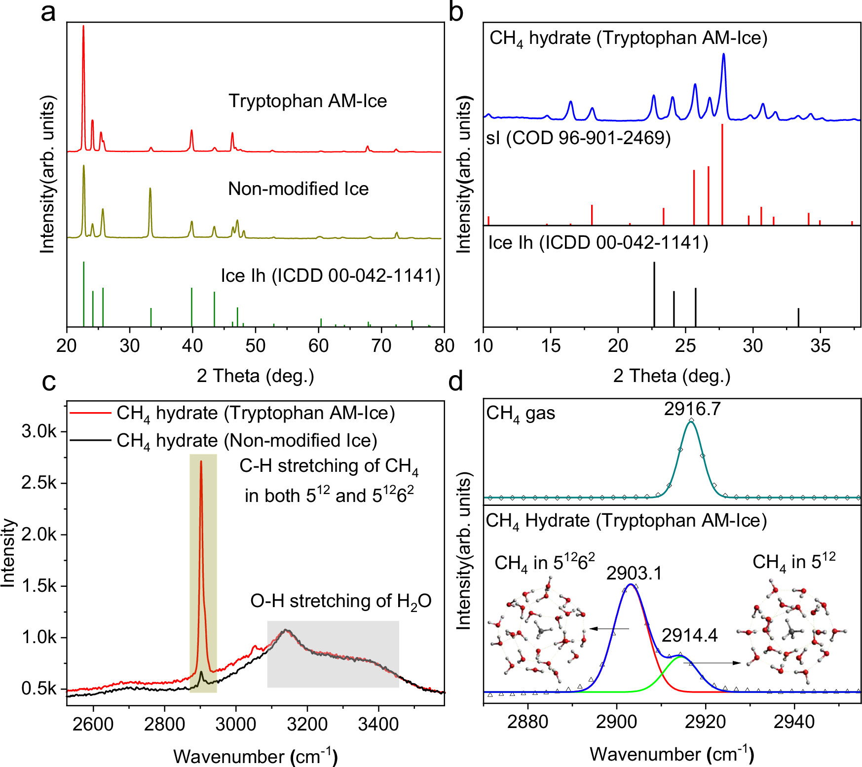 Fig. 3: Structural characterization and Raman spectra analysis.