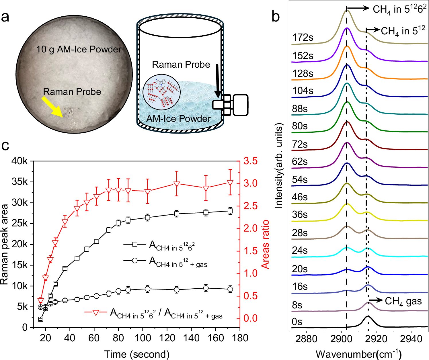 Fig. 4: Dynamic cage occupancy of methane hydrate by in-situ Raman spectra analysis.