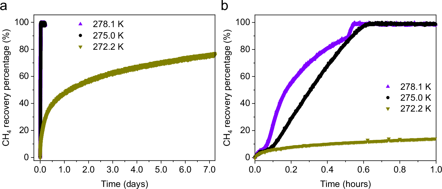 Fig. 7: Methane gas recovery at different temperature conditions.